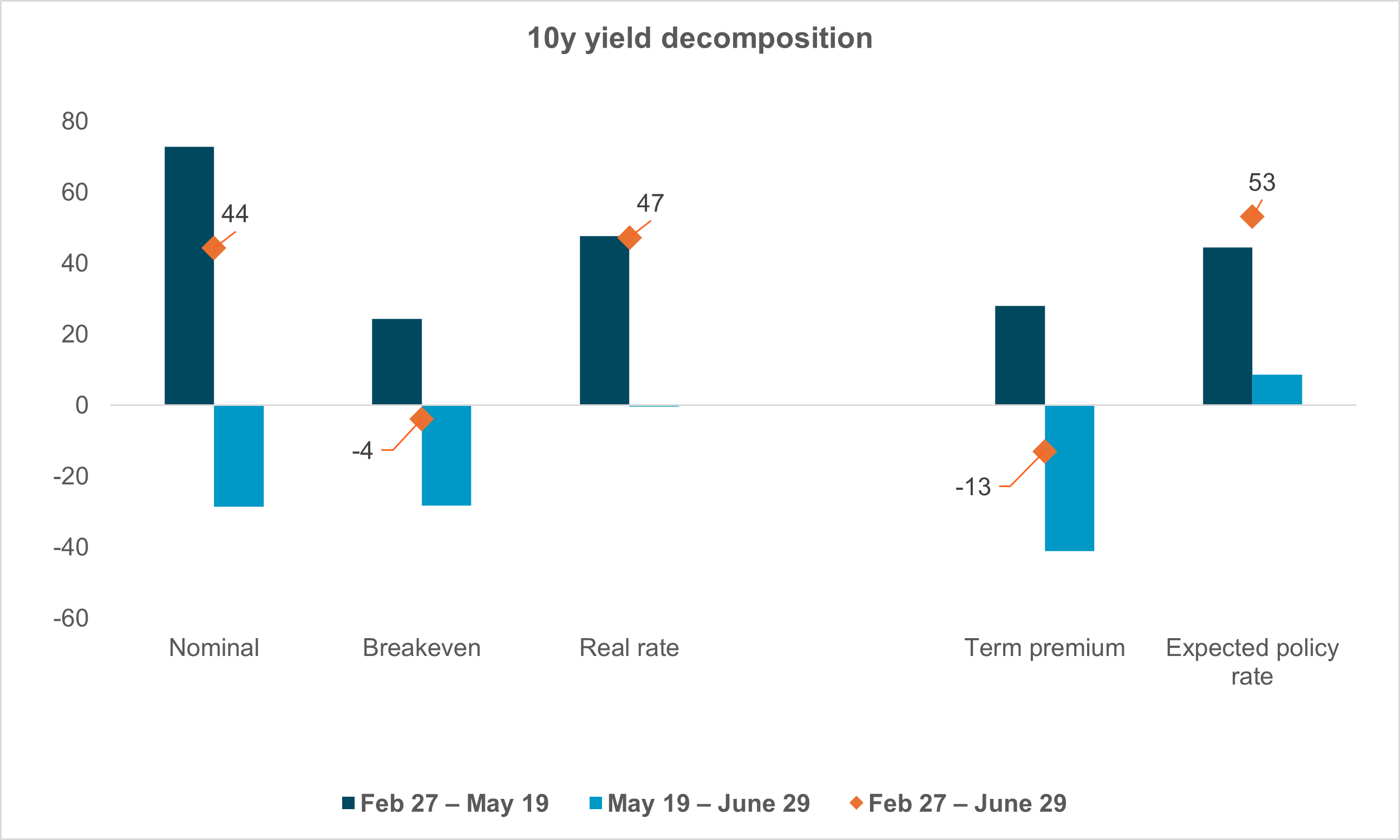 EXHIBIT #1:  WHAT’S BEEN DRIVING THE 10Y YIELD?