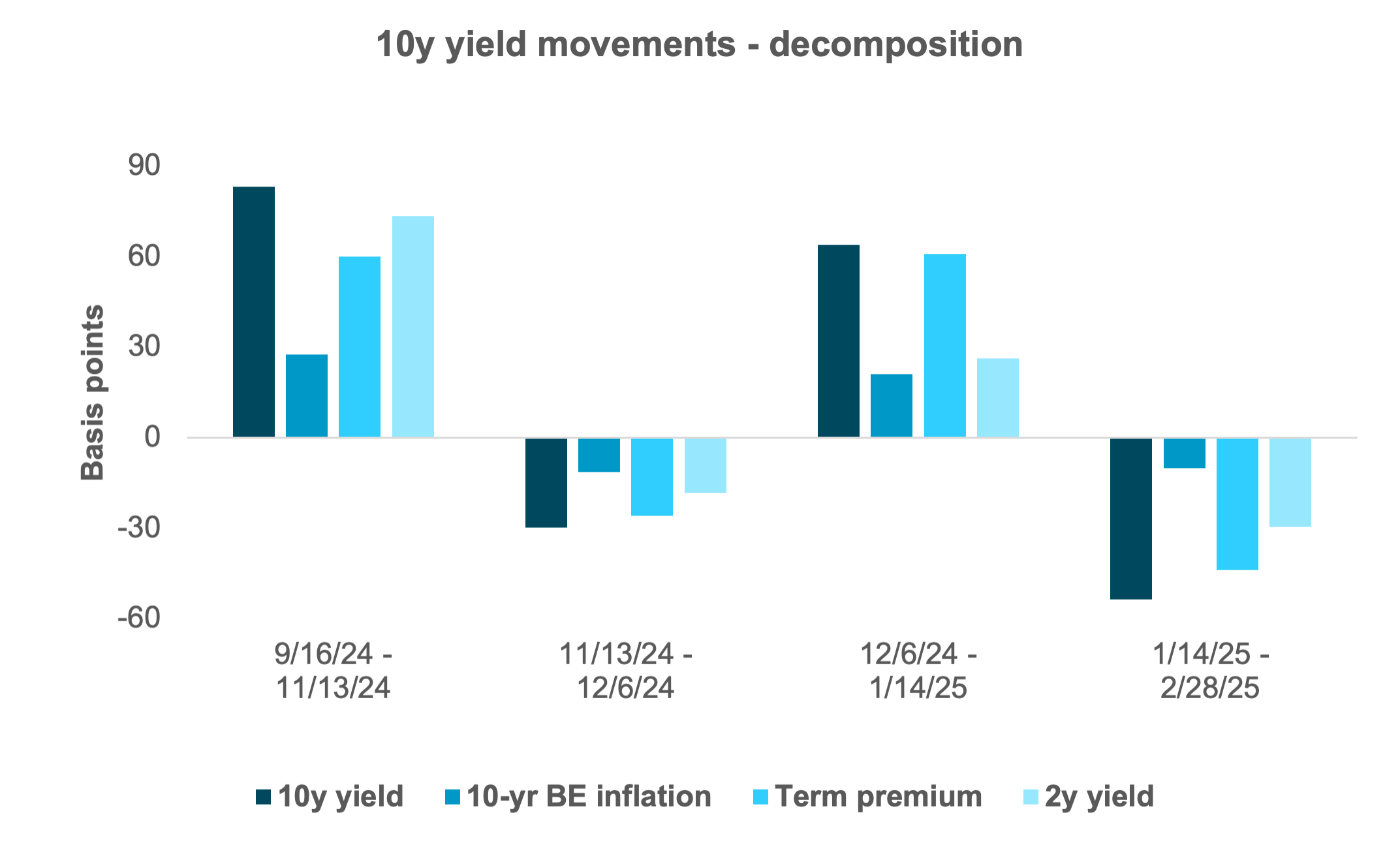 10y yield movements - decomposition