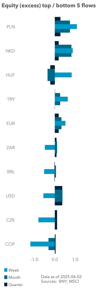 Equity top / bottom 5 flows