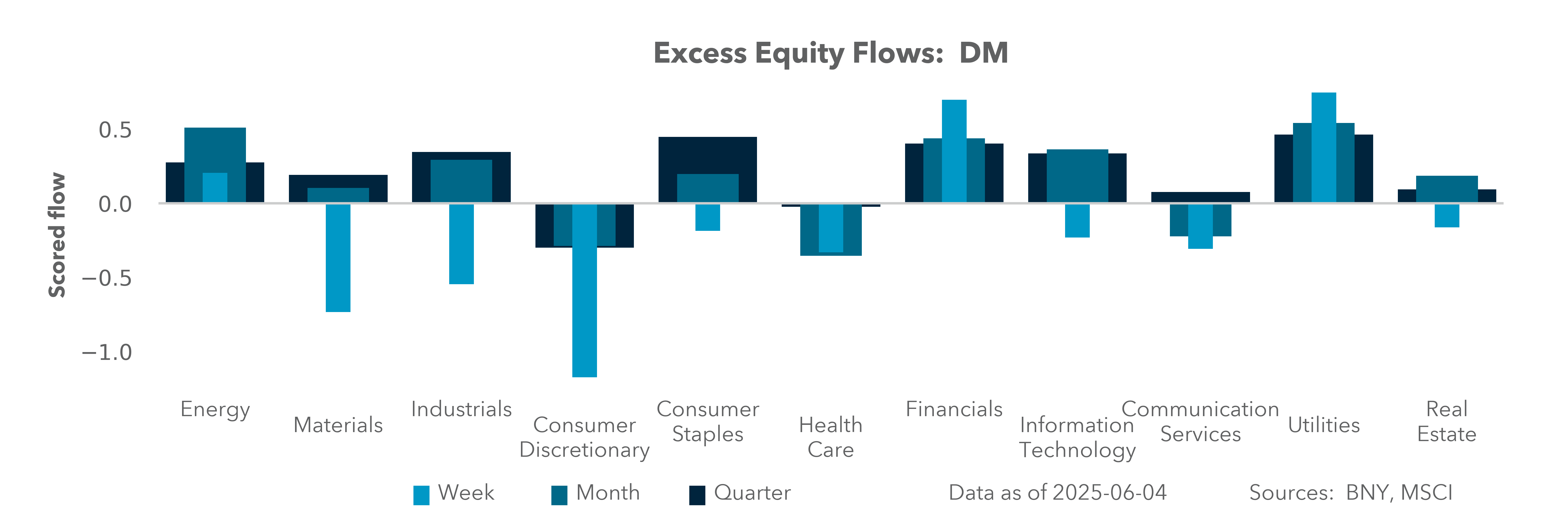 Excess Equity Flows: DM