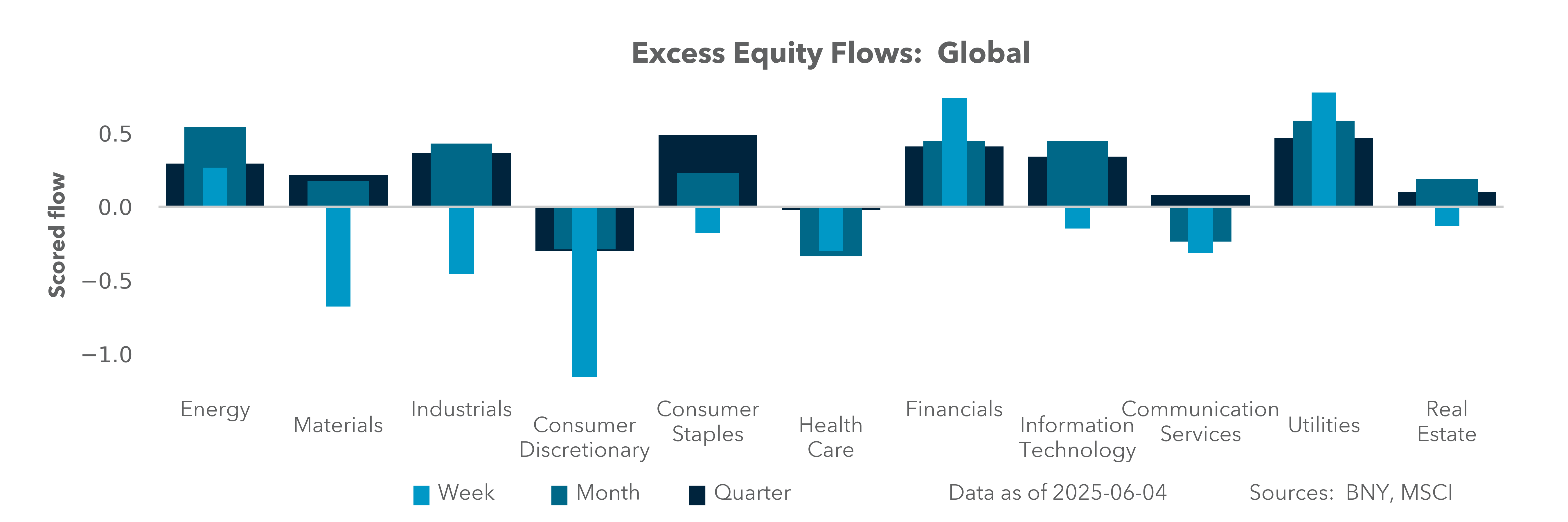 Excess Equity Flows: global