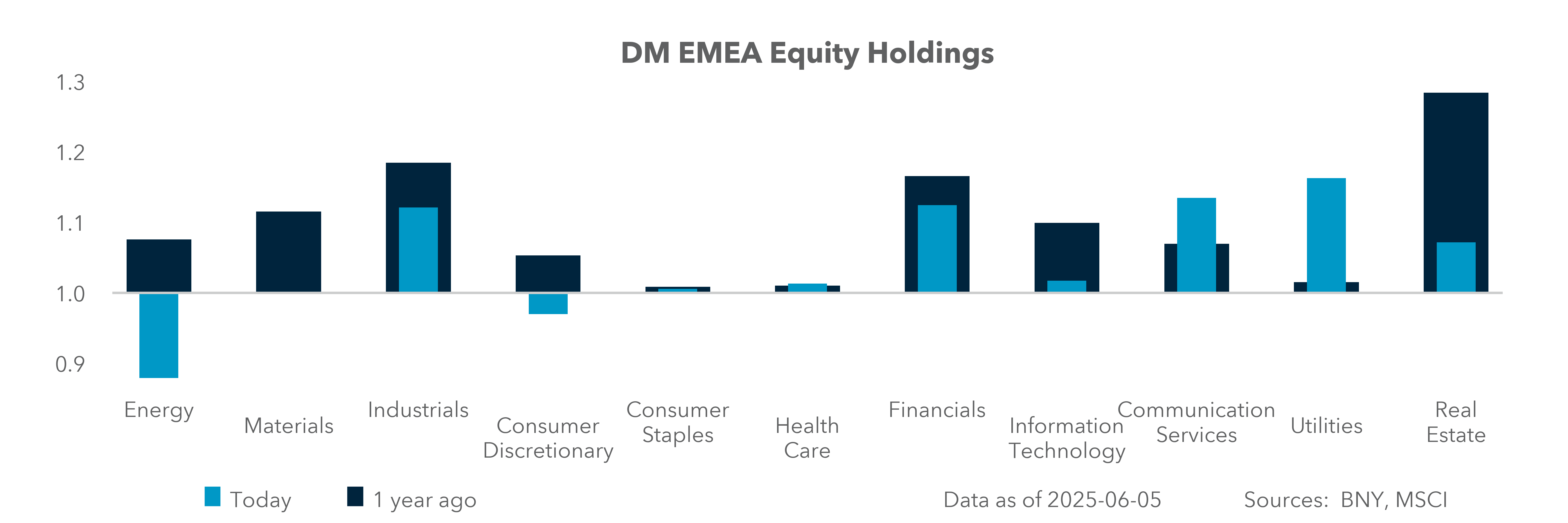 Excess Equity Flows: DM EMEA