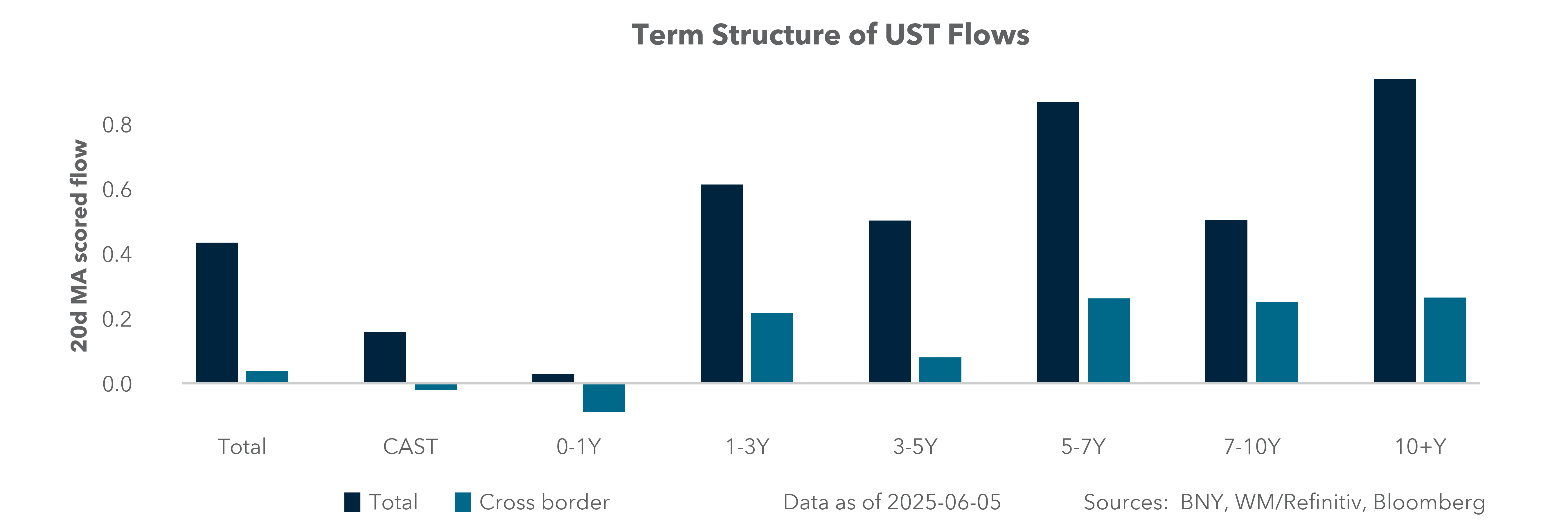 Term Structure of UST Flows