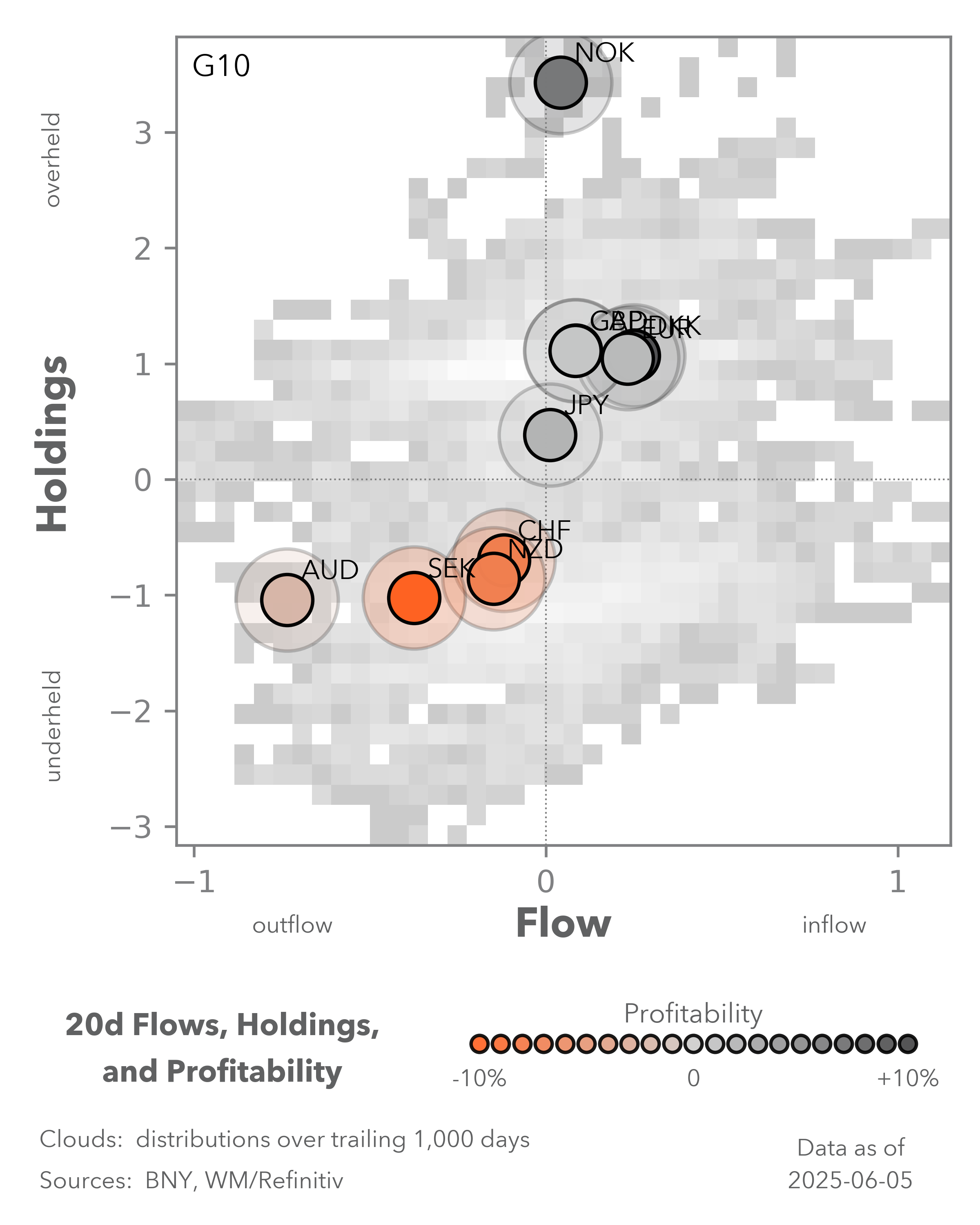 20d flows, holdings, and profitability