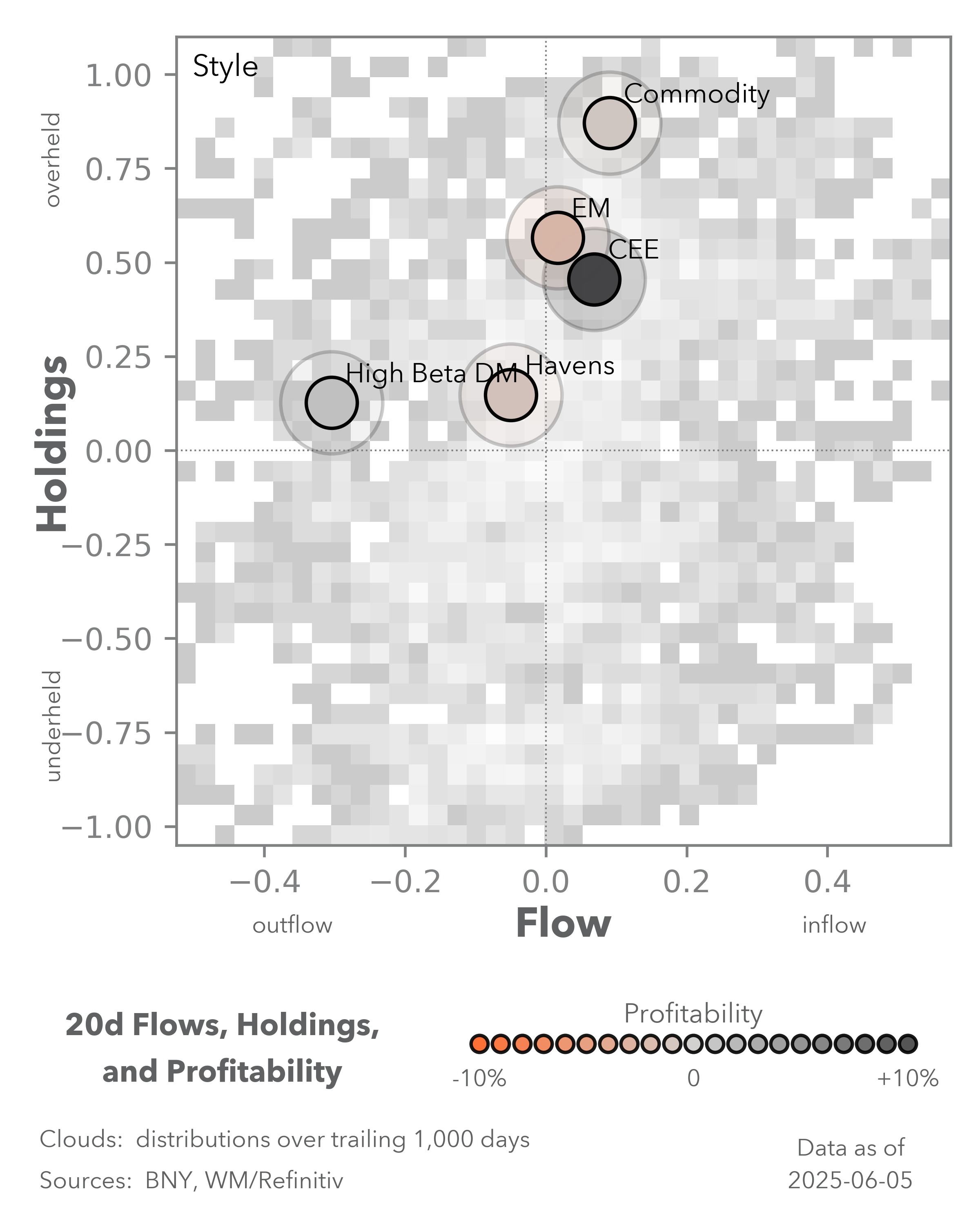 20d flows, holdings, and profitability