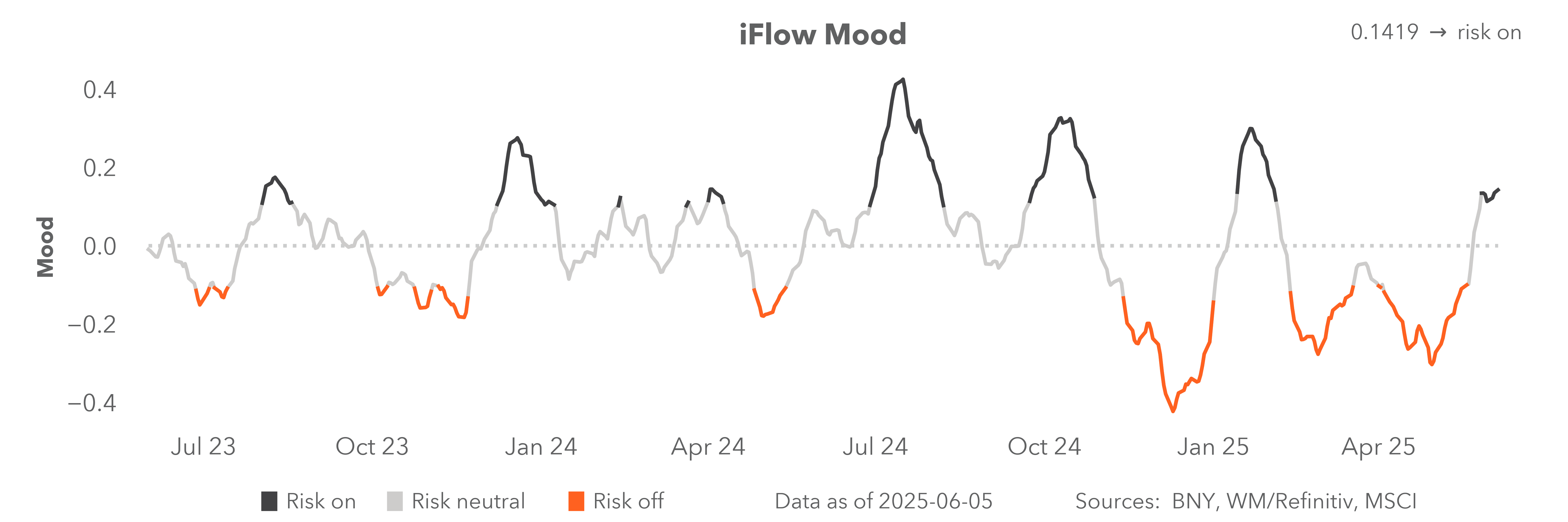 iFlow Mood