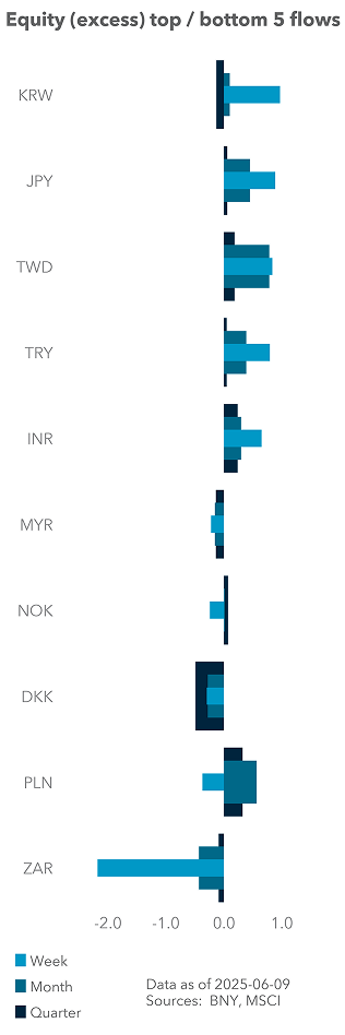 Equity top / bottom 5 flows