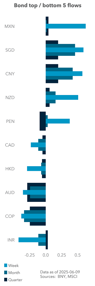 Bond top / bottom 5 flows