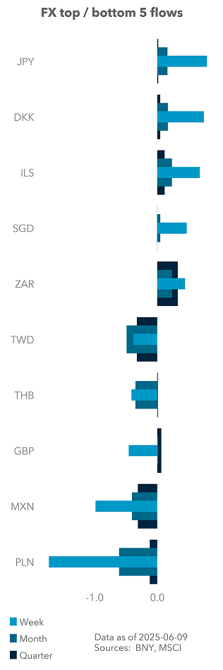 FX top / bottom 5 flows