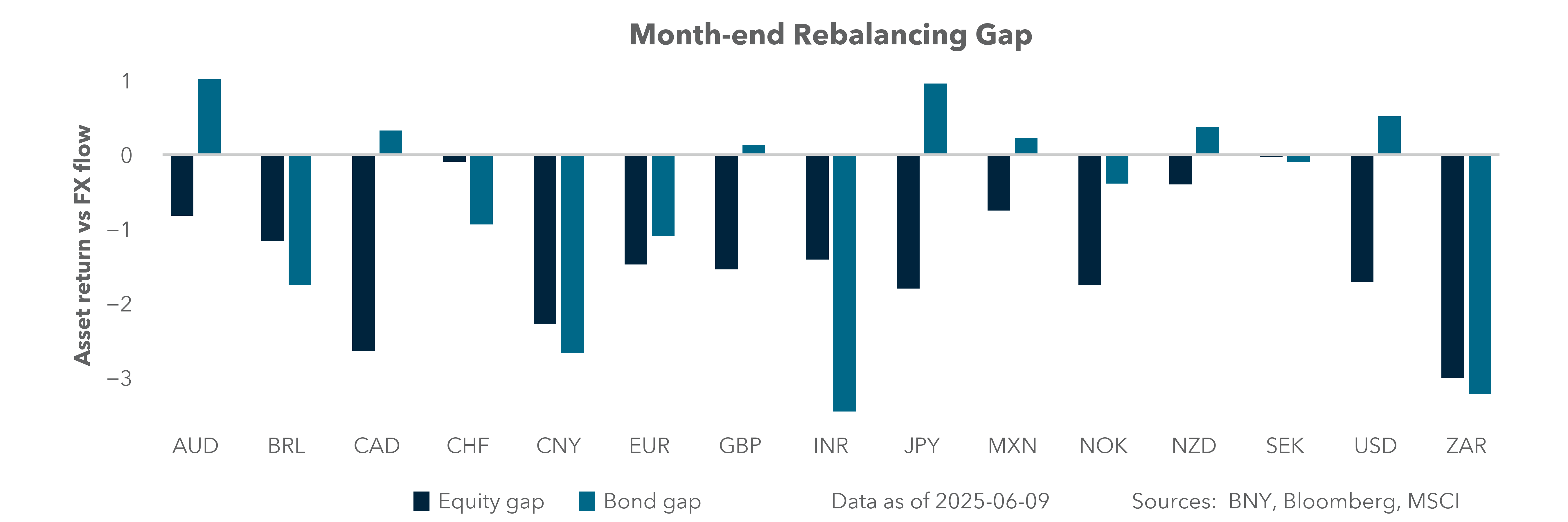 Month-end rebalancing gap