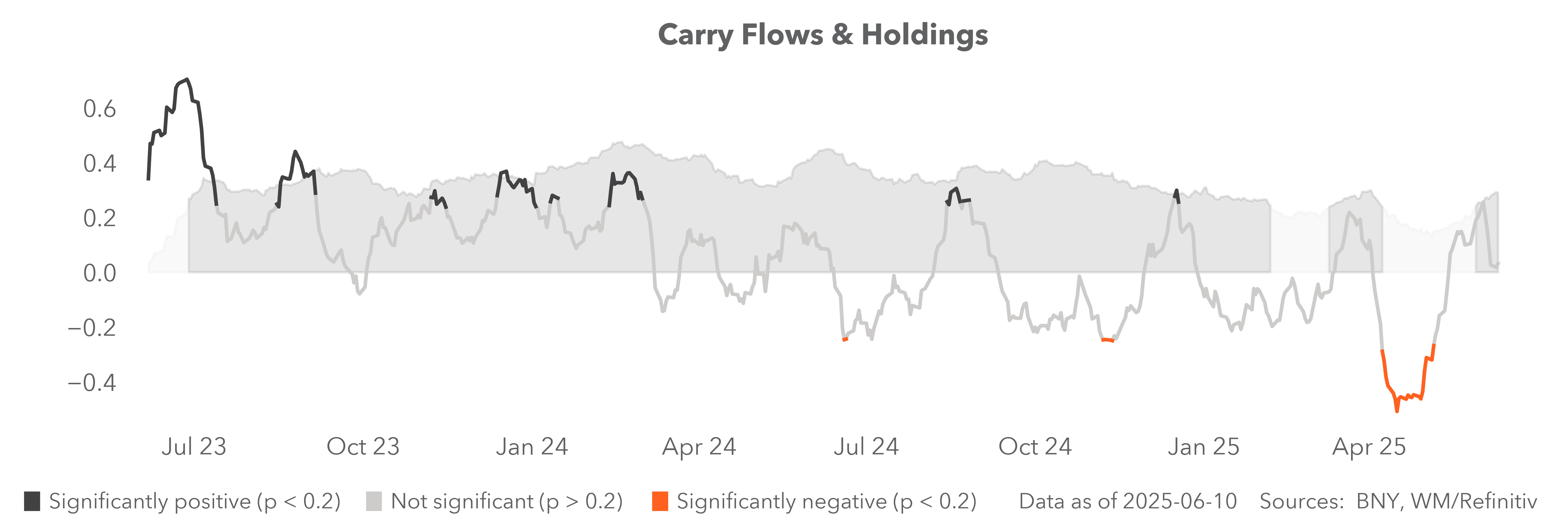 carry flows and holdings