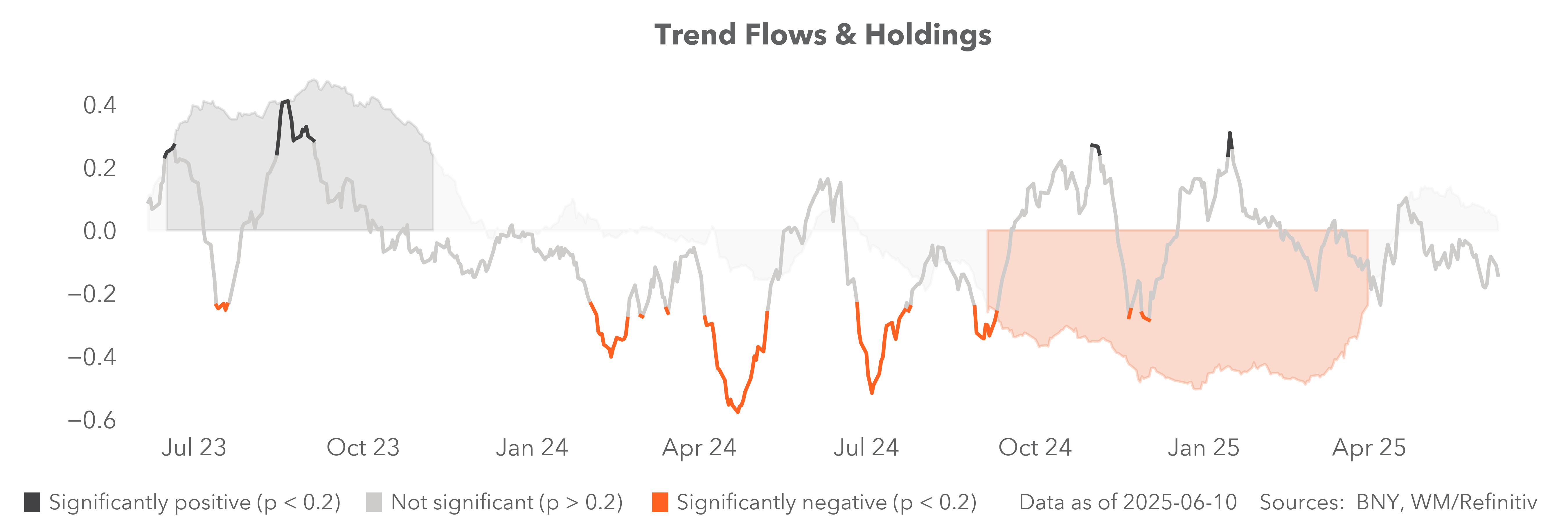 trend flows and holdings