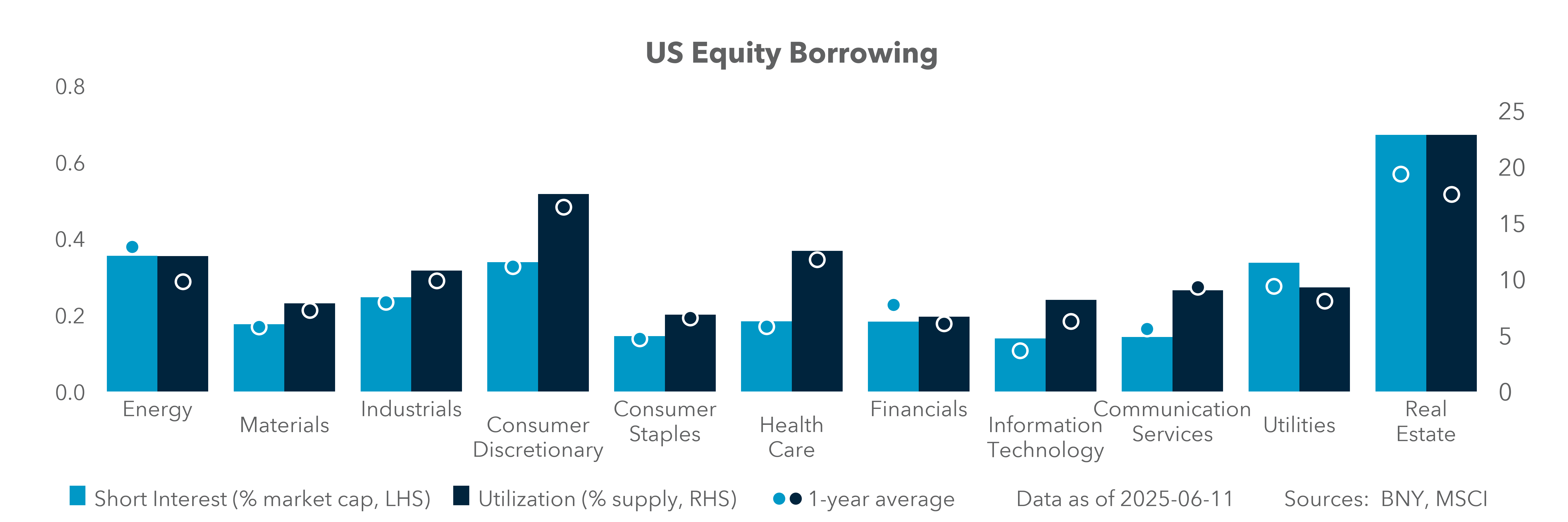 US equity borrowing