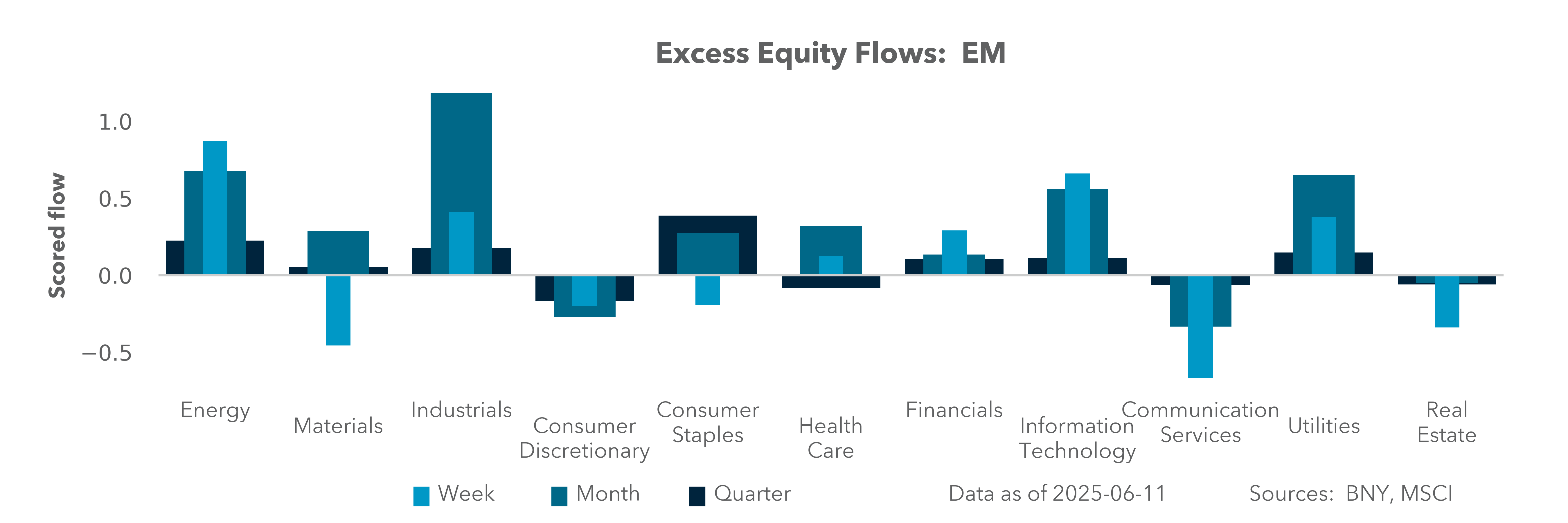Excess Equity Flows: DM