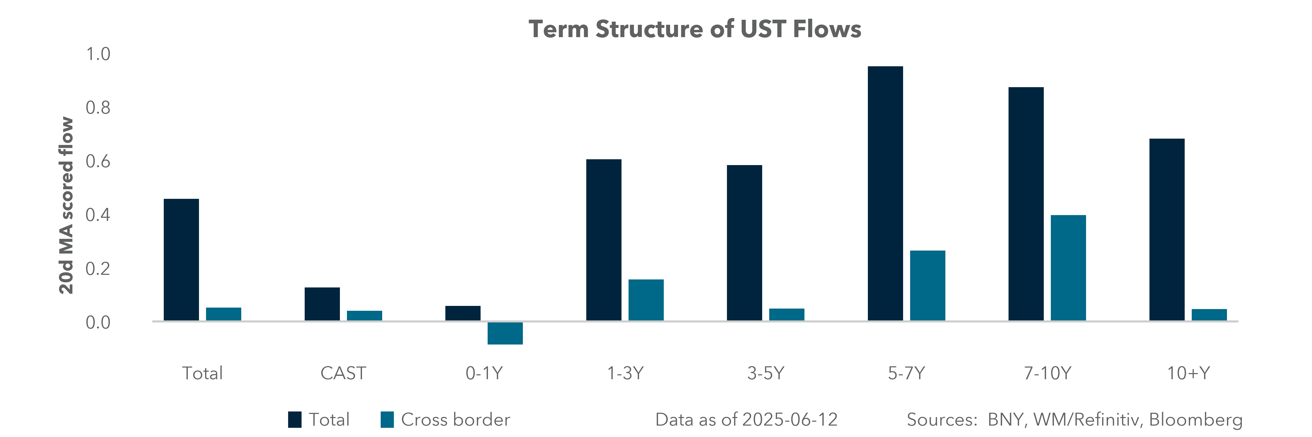 Term Structure of UST Flows