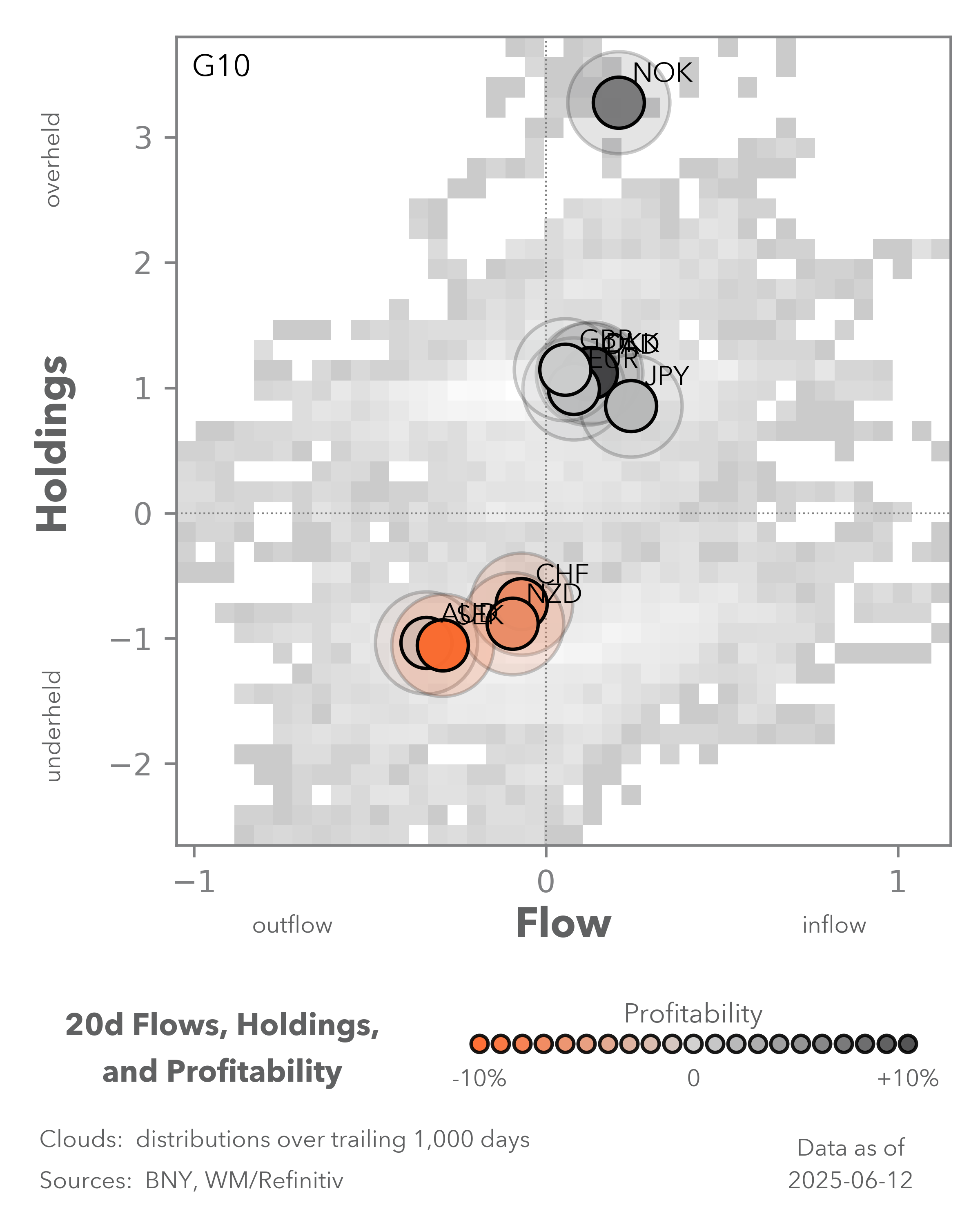 20d flows, holdings, and profitability