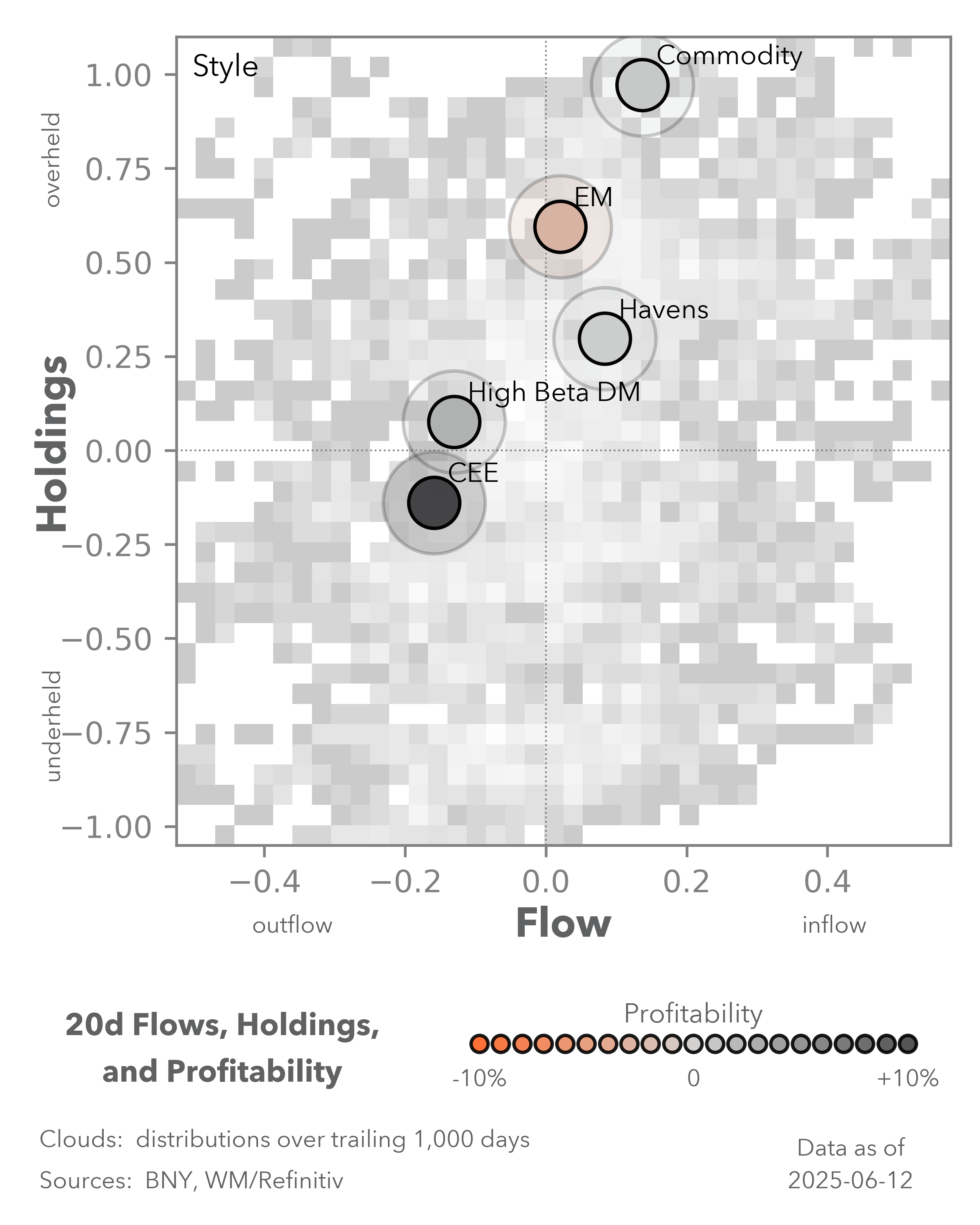 20d flows, holdings, and profitability