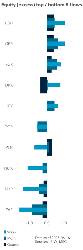 Equity top / bottom 5 flows