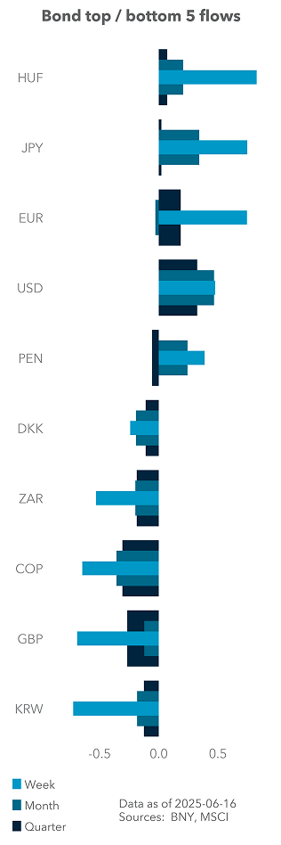 Bond top / bottom 5 flows
