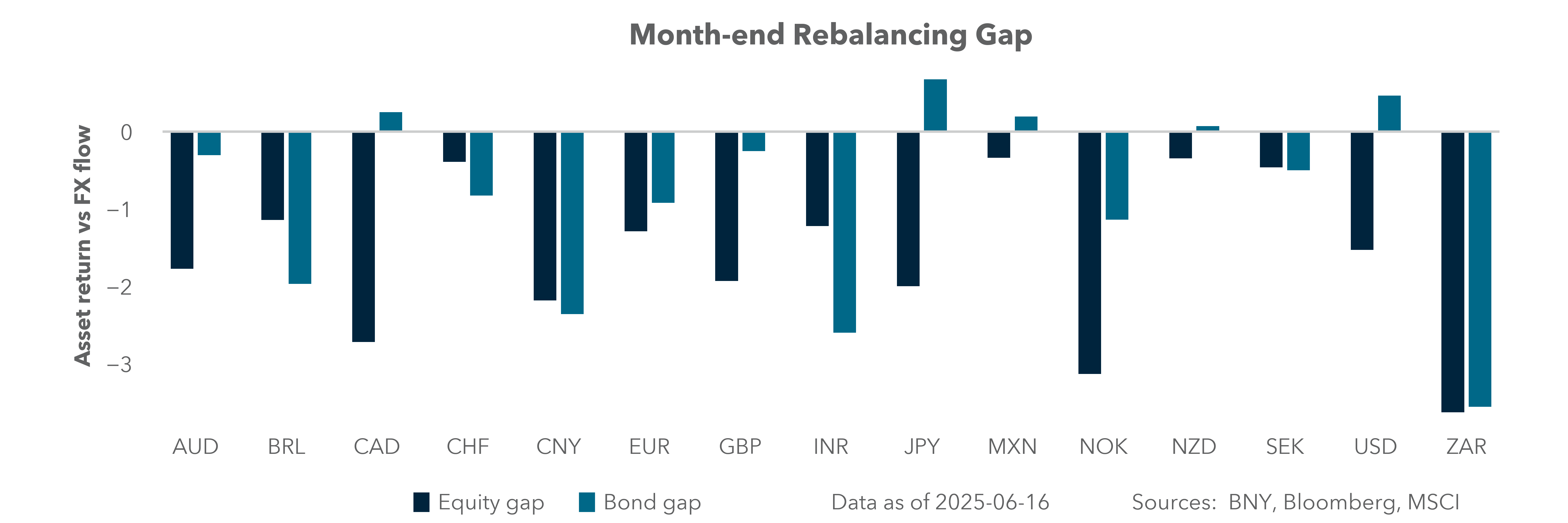 Month-end rebalancing gap