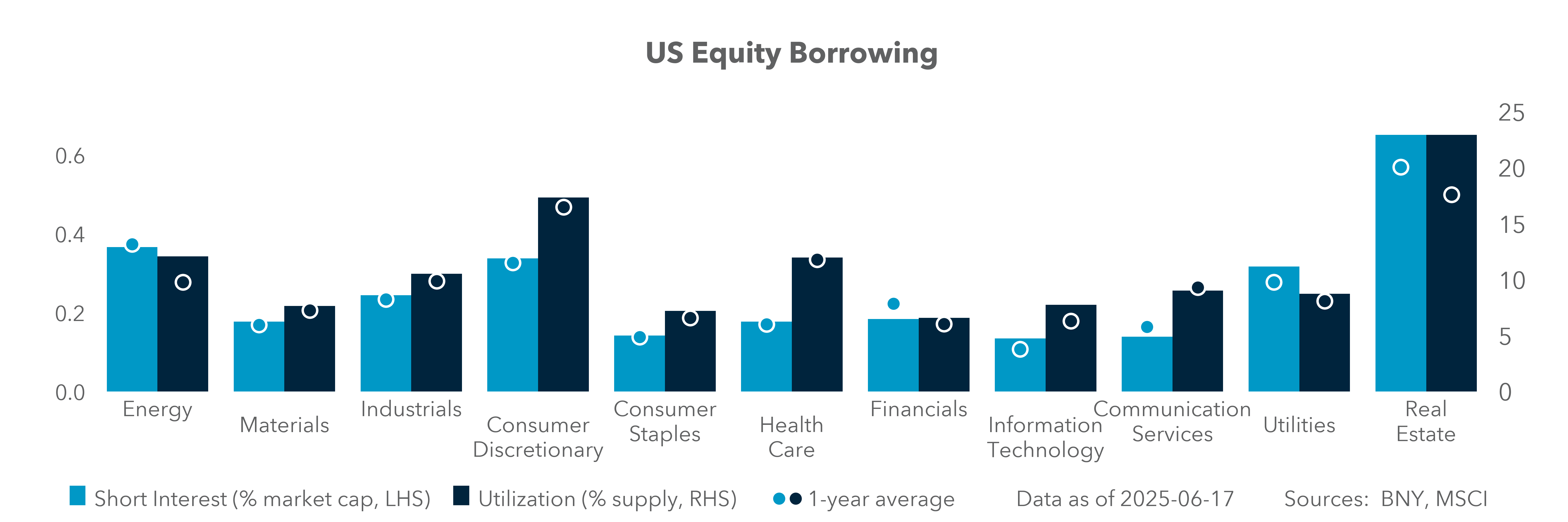 US equity borrowing