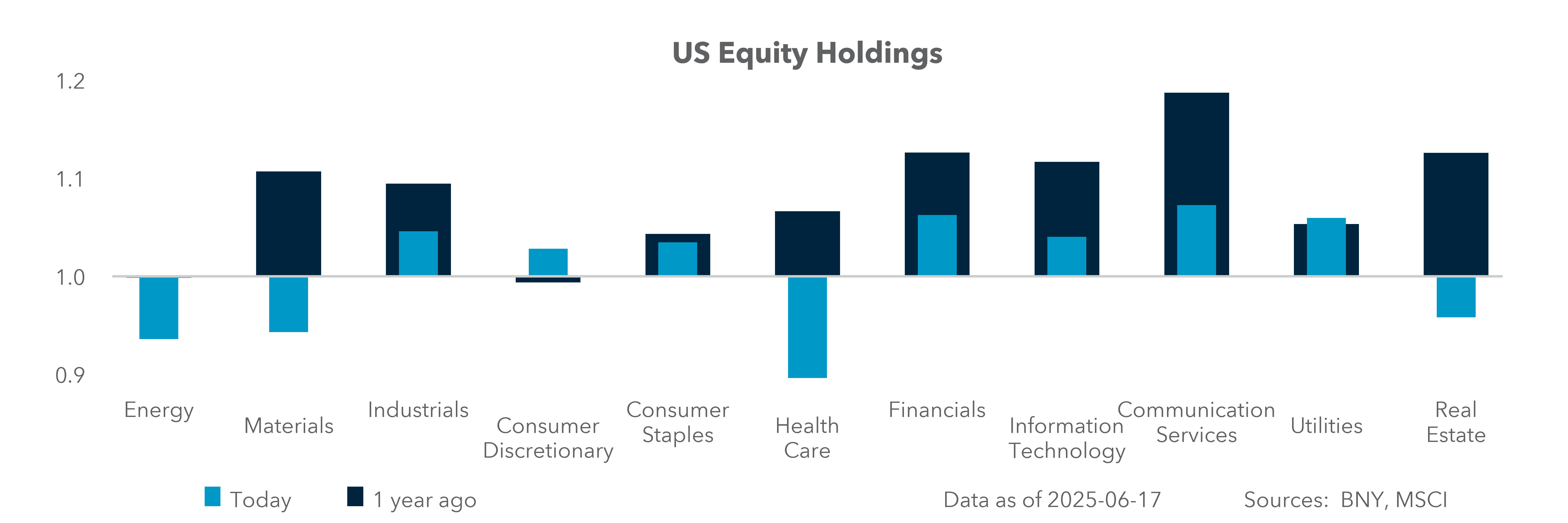 Excess equity holdings 