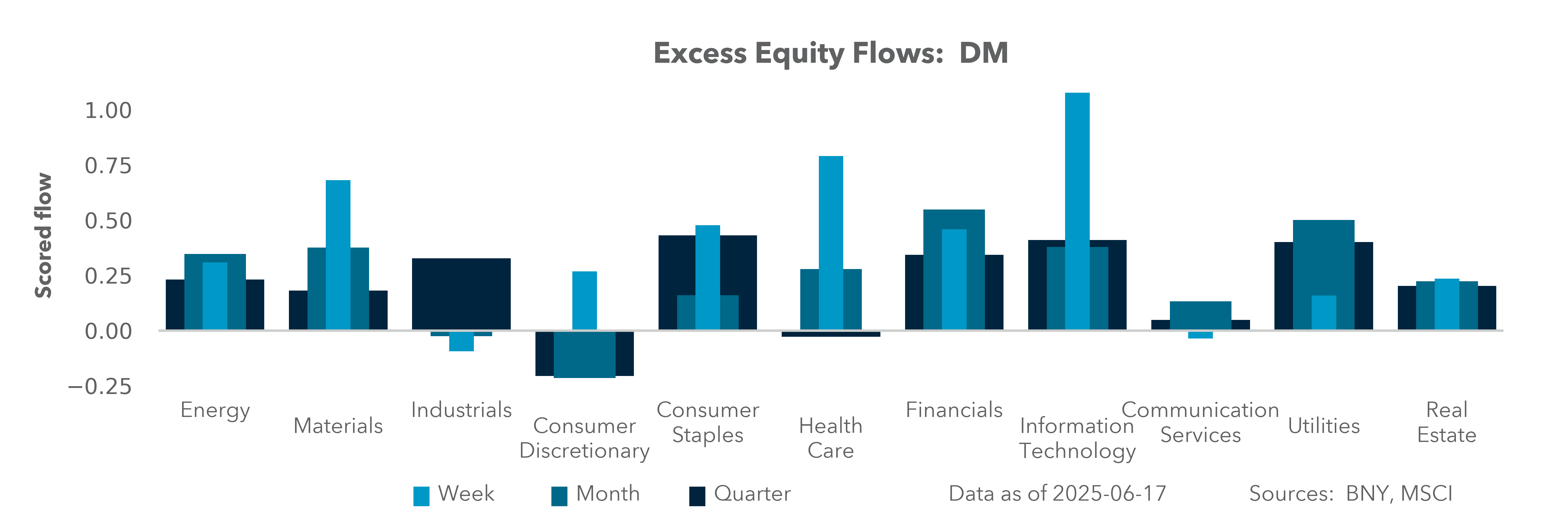 Excess Equity Flows: DM