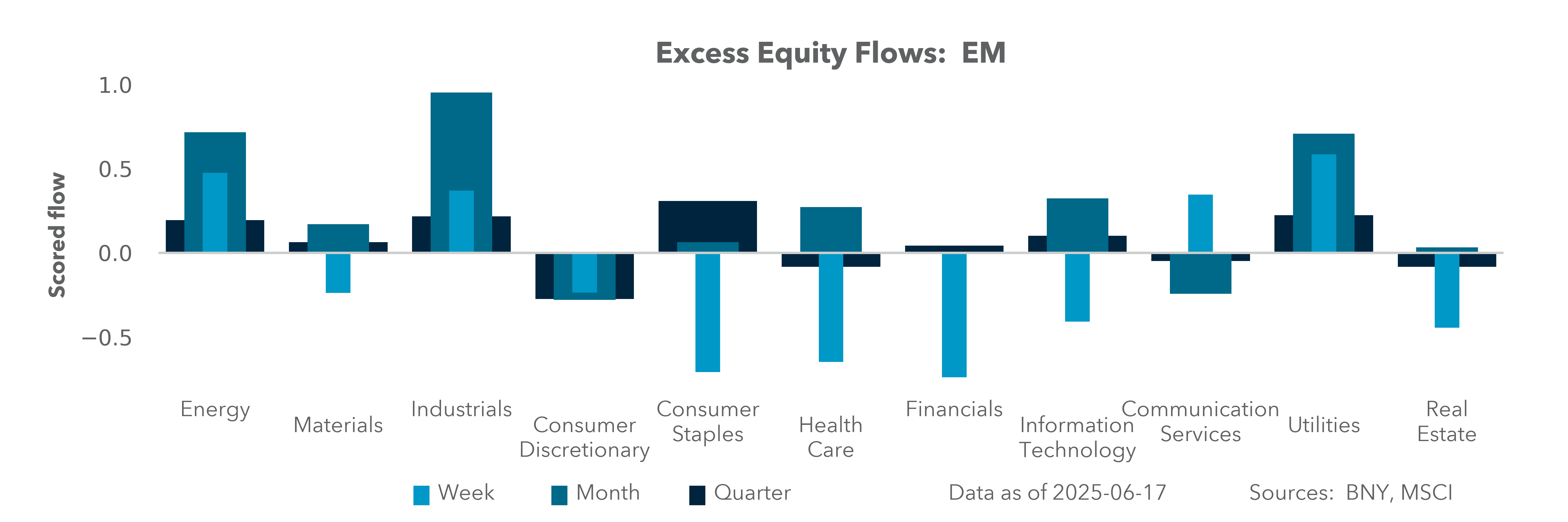 Excess Equity Flows: EM