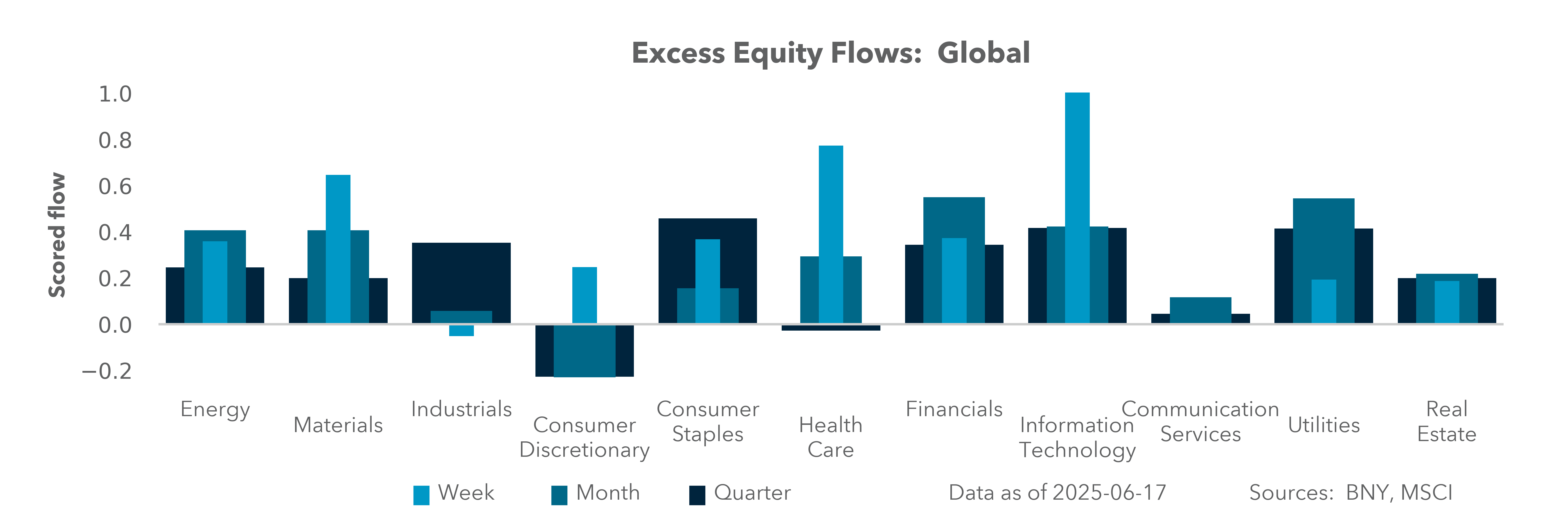 us equity flows: global