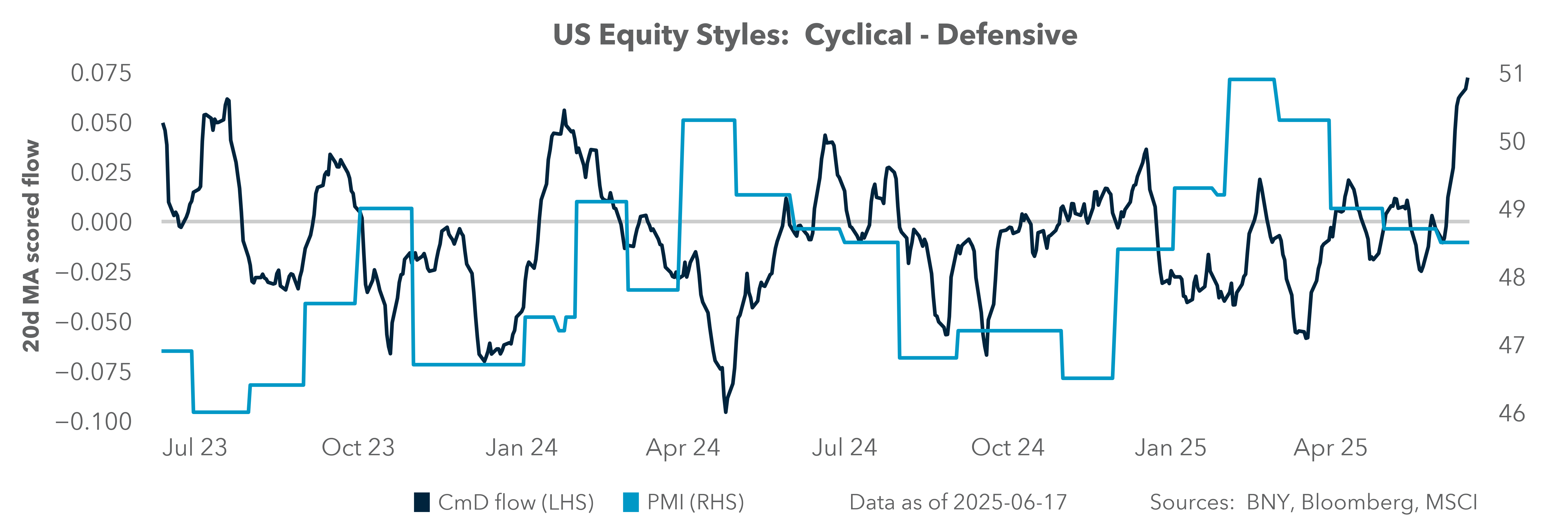 us equity styles: cyclical defense 