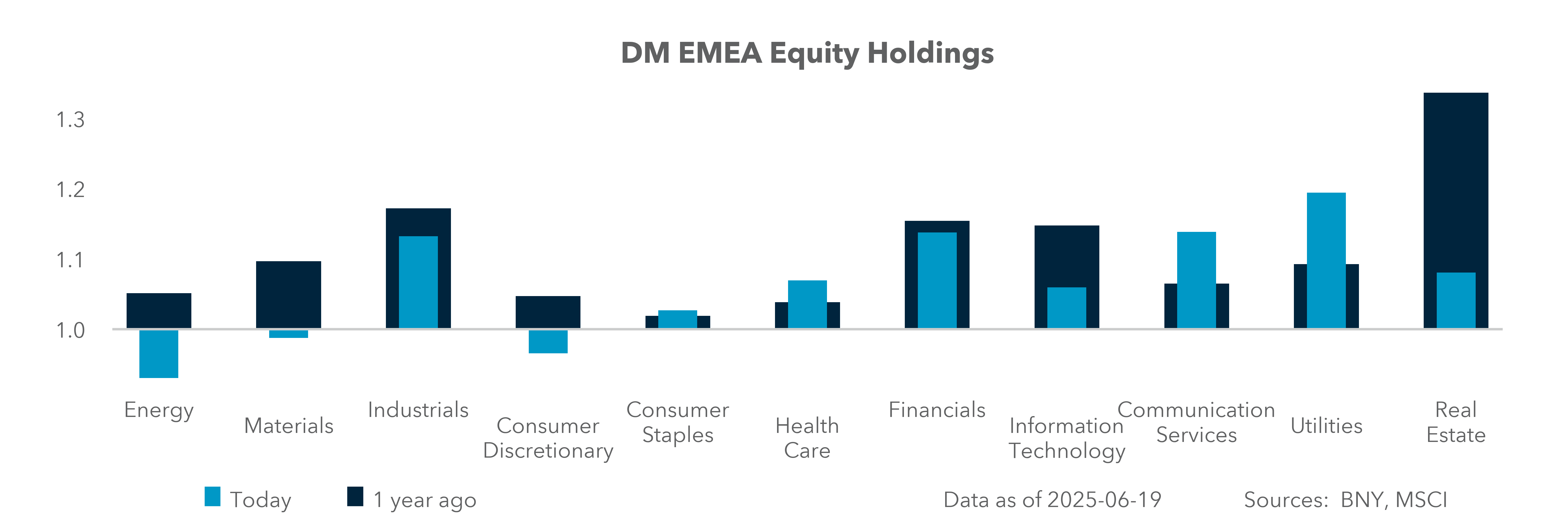Excess Equity Flows: DM EMEA