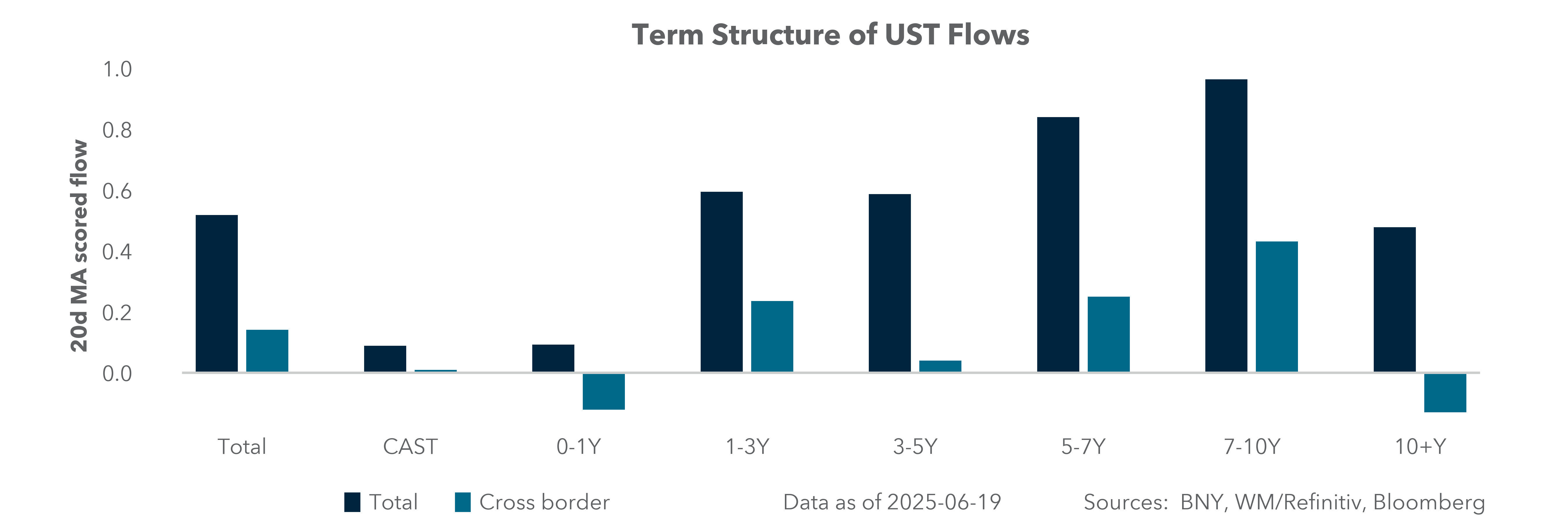 Term Structure of UST Flows