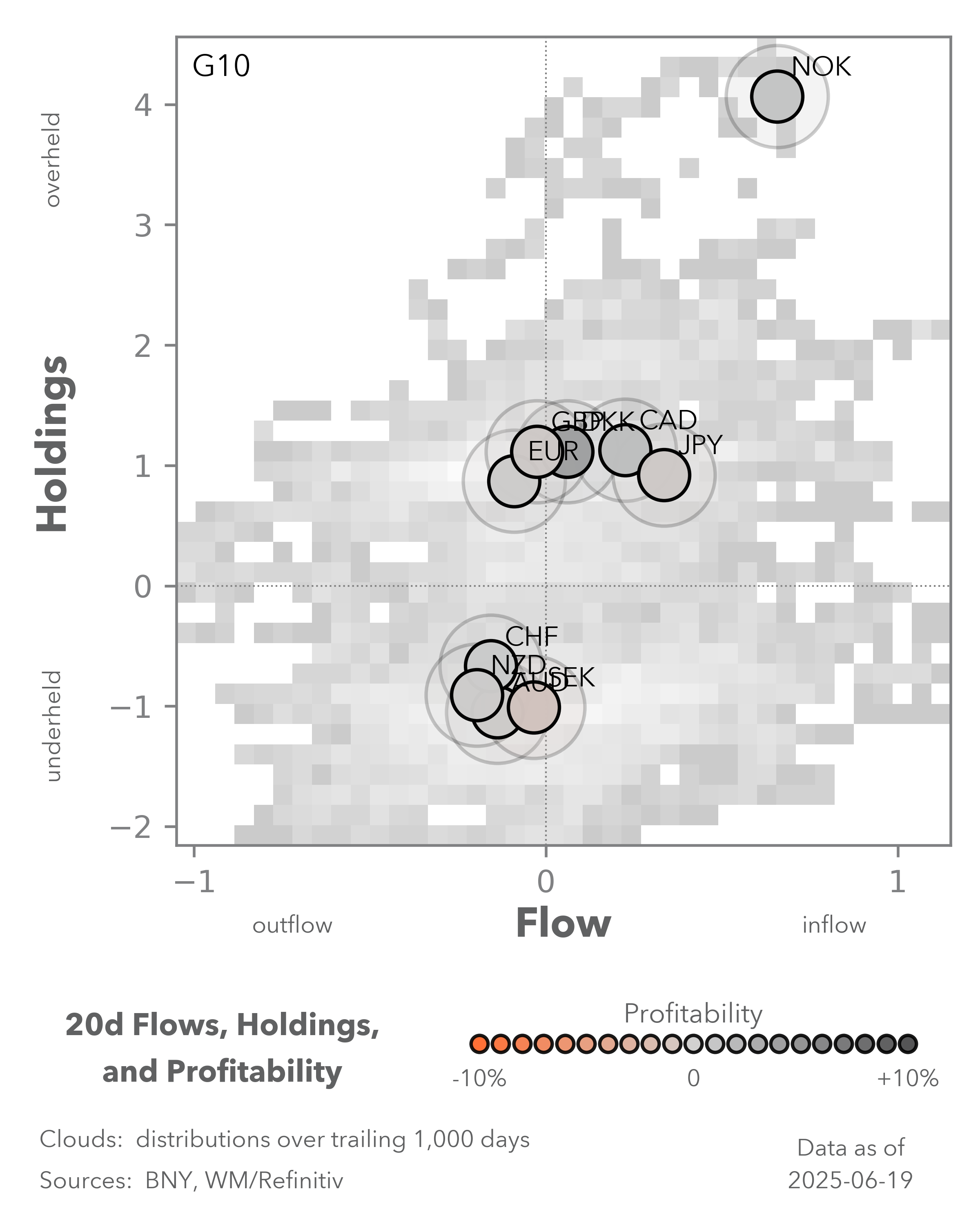 20d flows, holdings, and profitability