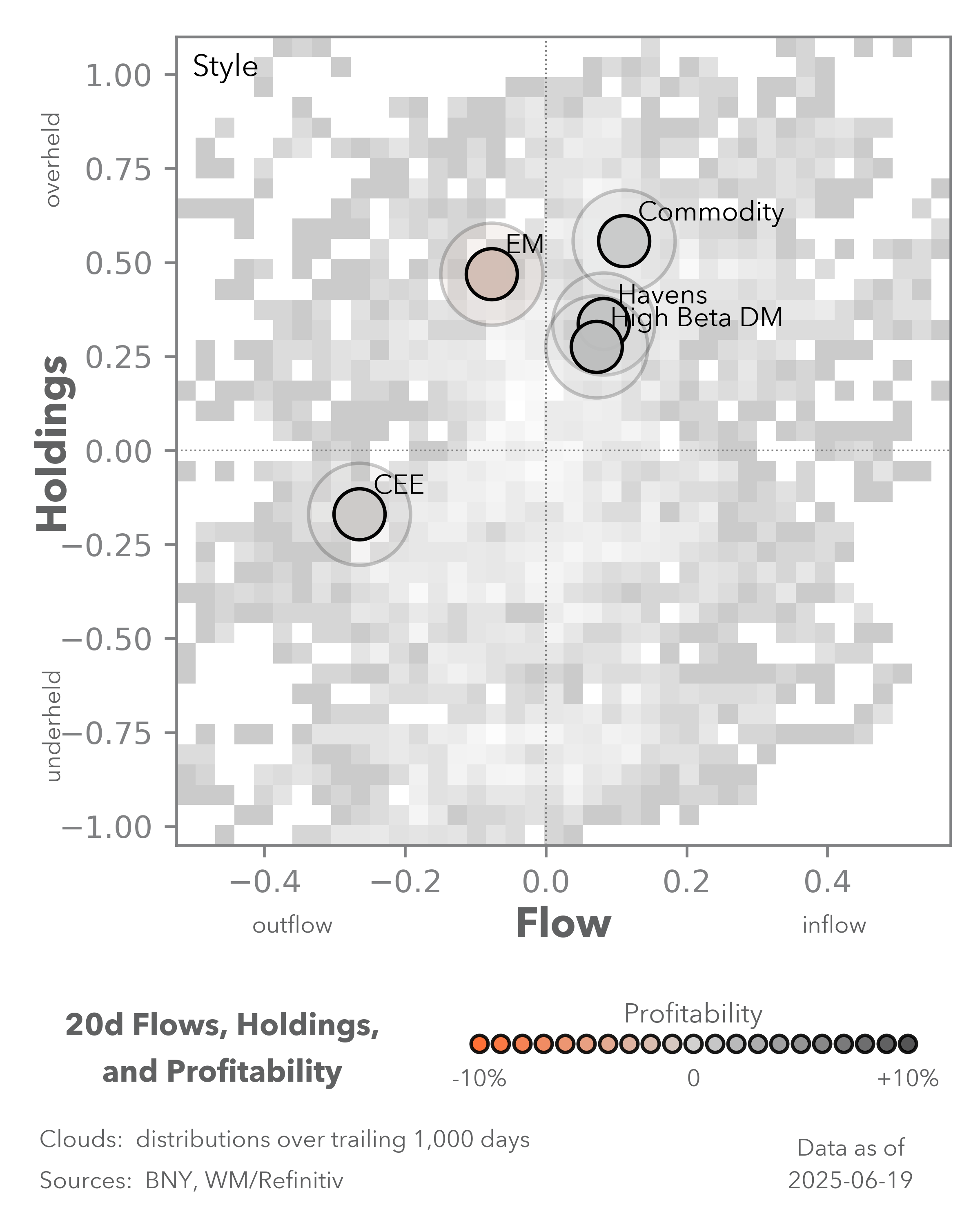 20d flows, holdings, and profitability