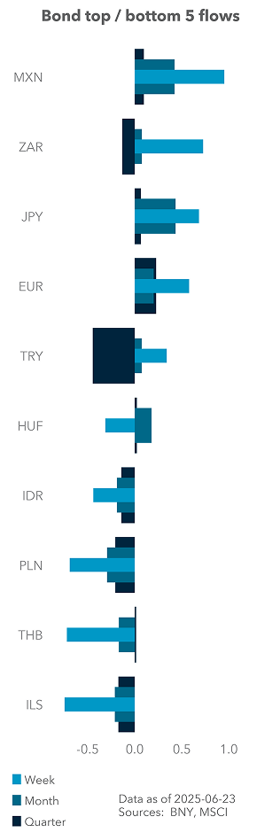 Bond top / bottom 5 flows