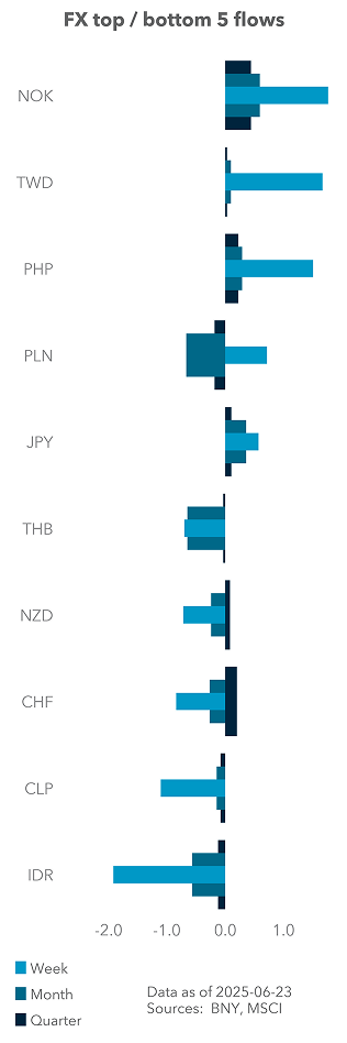 FX top / bottom 5 flows