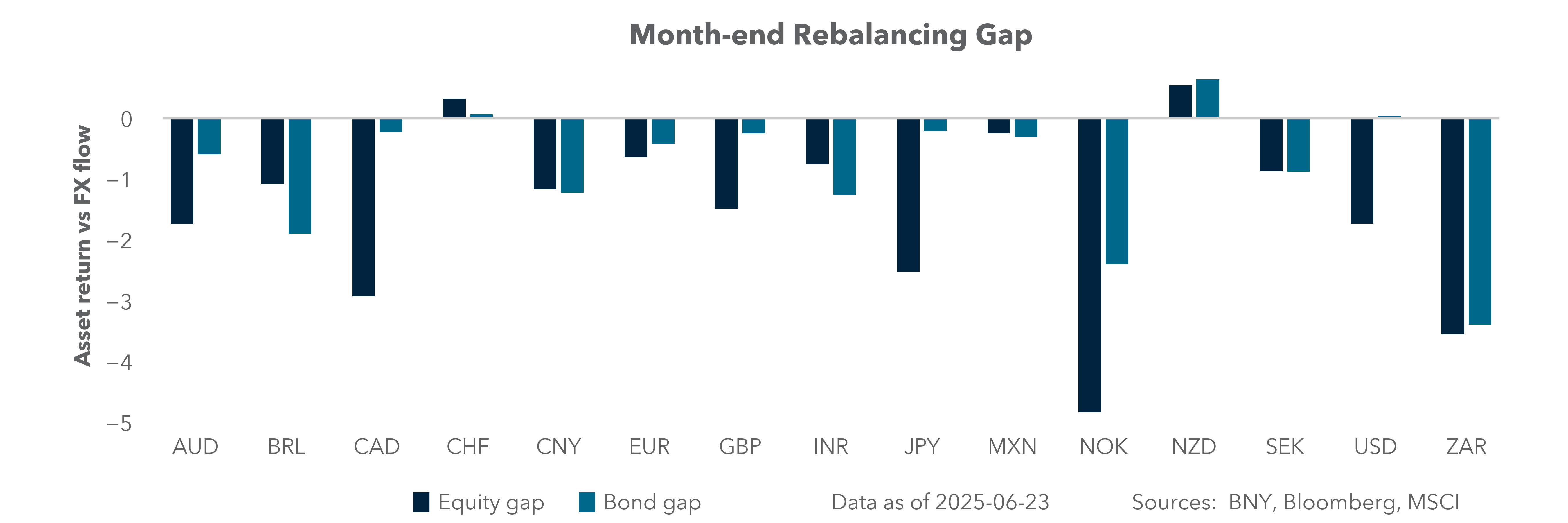 Month-end rebalancing gap