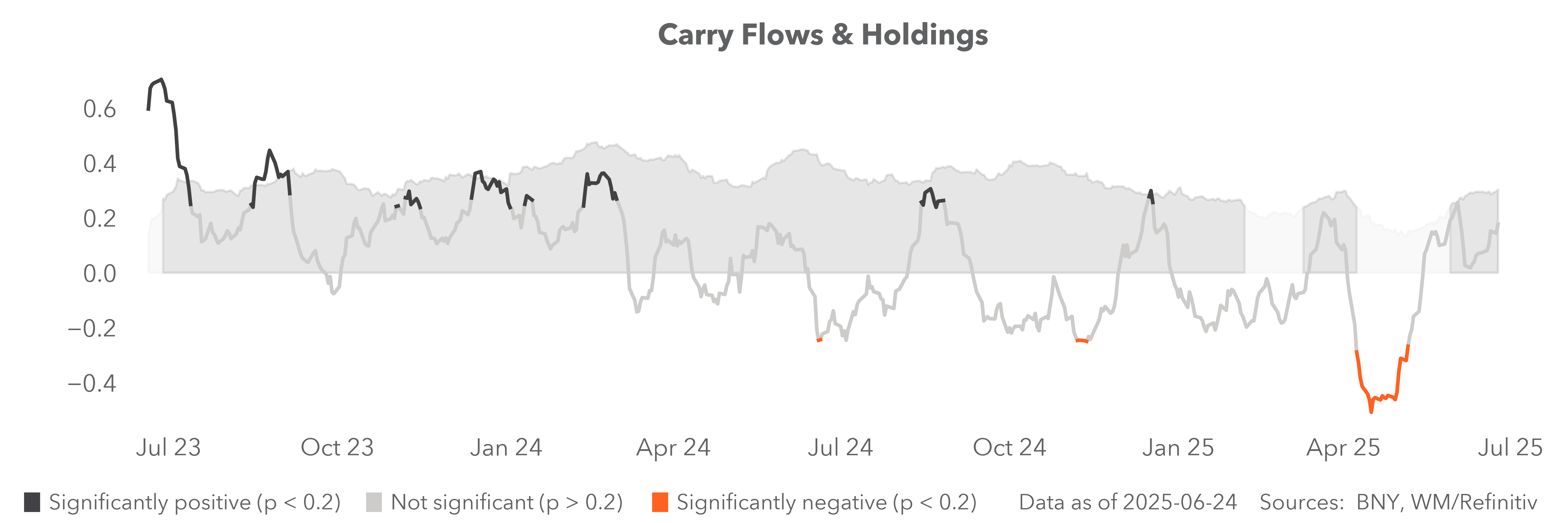 carry flows and holdings