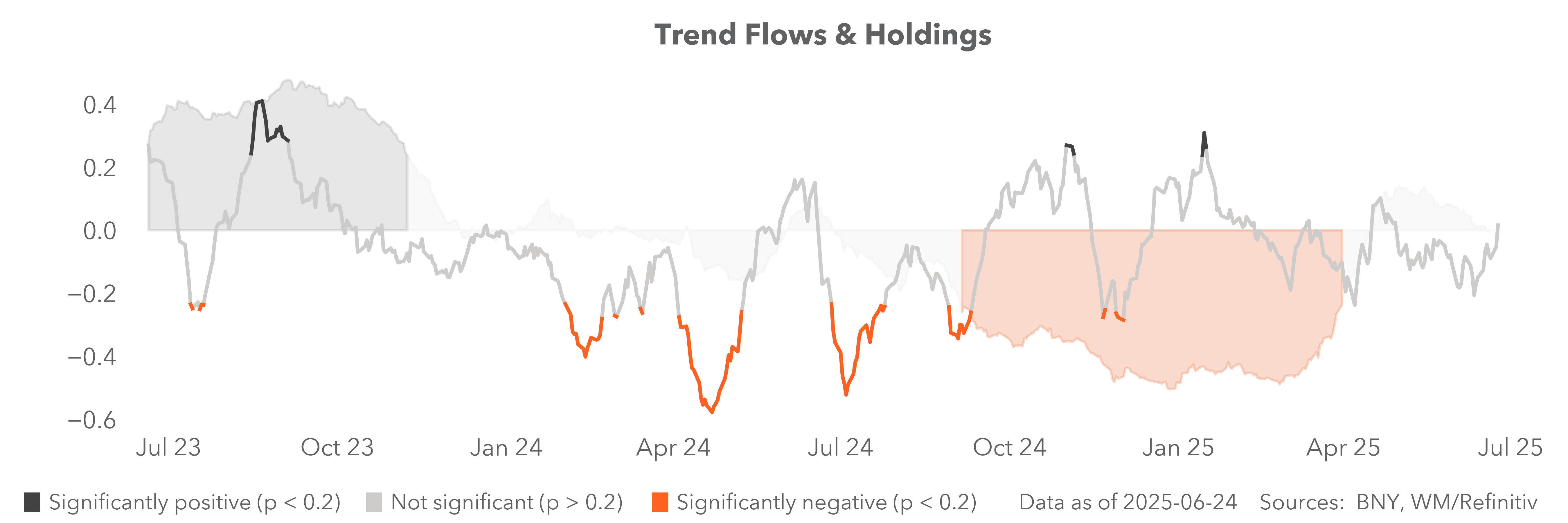 trend flows and holdings