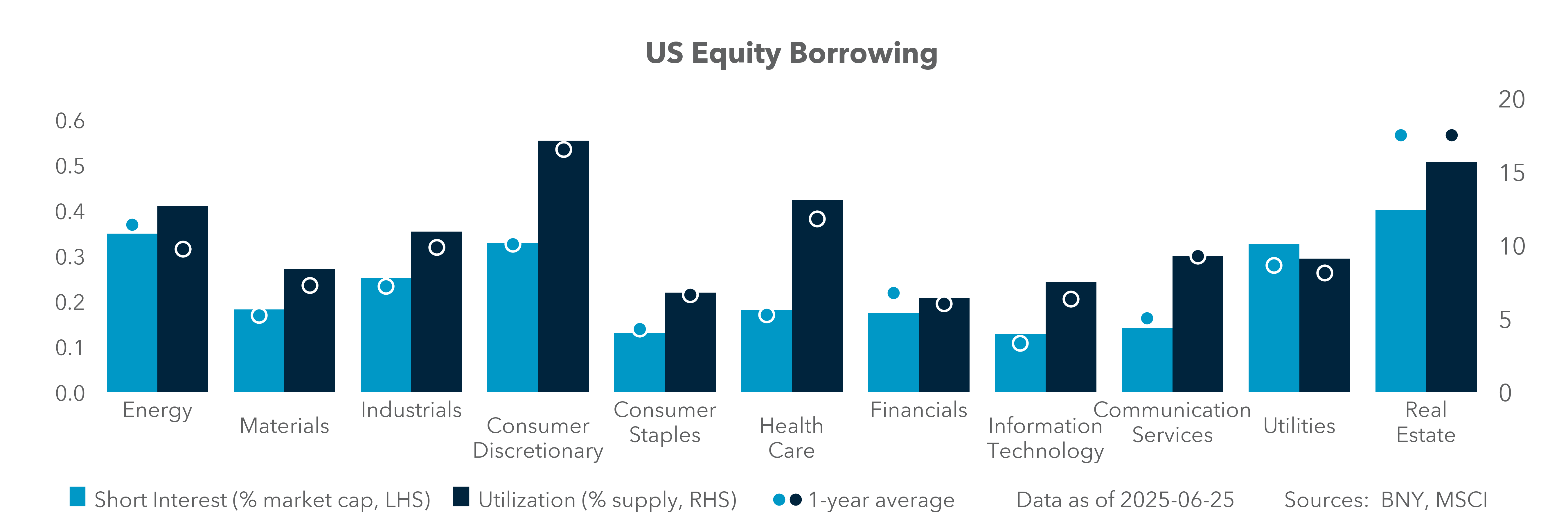US equity borrowing