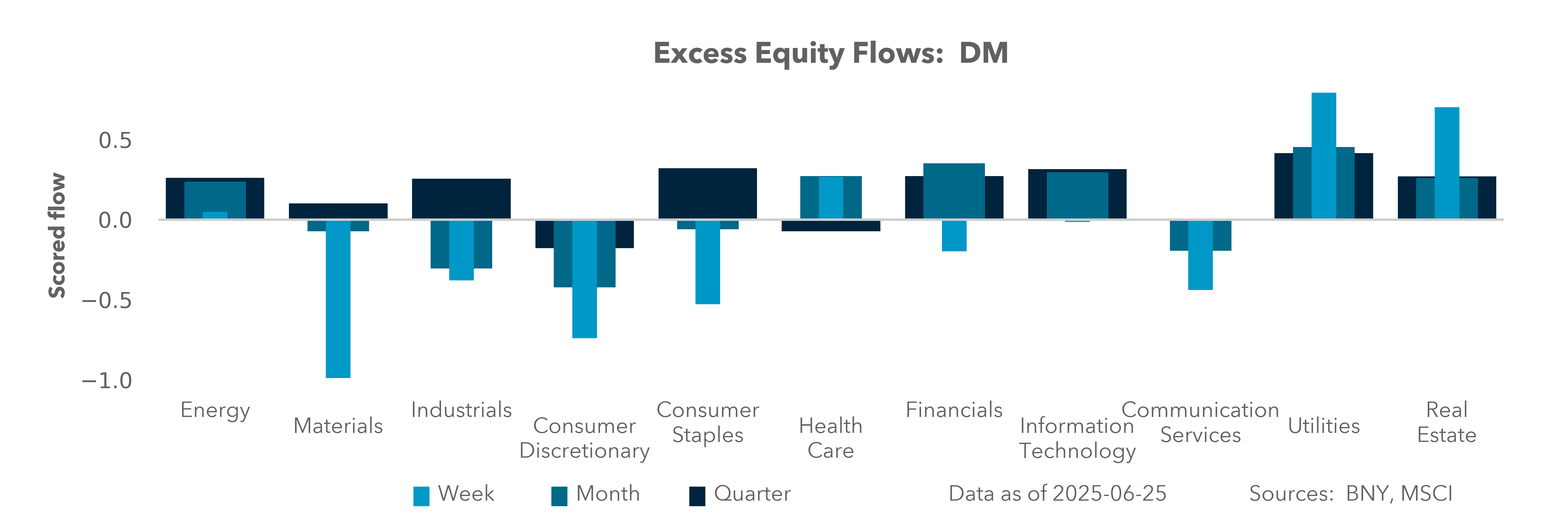 Excess Equity Flows: DM