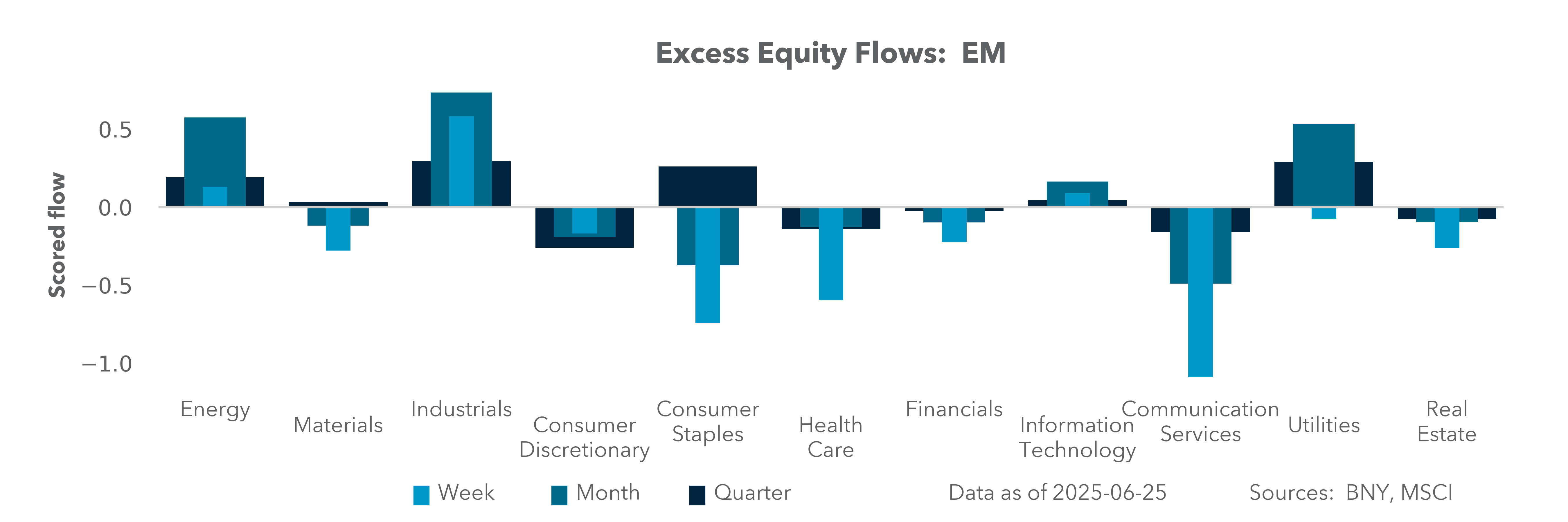 Excess Equity Flows: EM