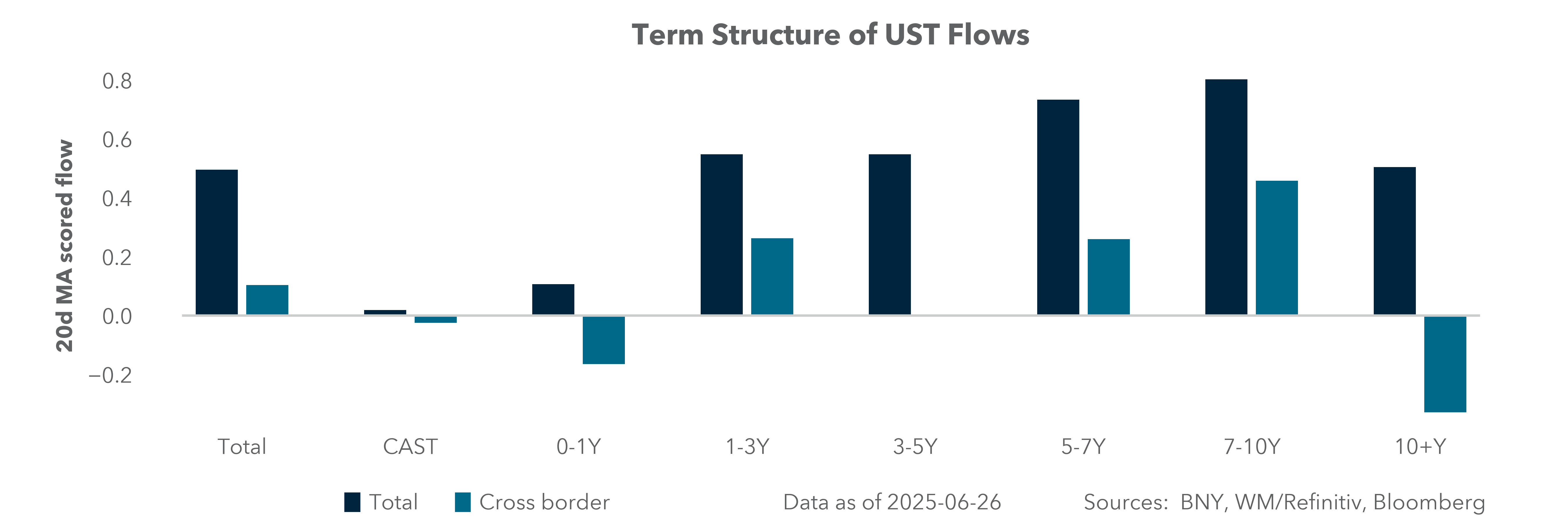 Term Structure of UST Flows