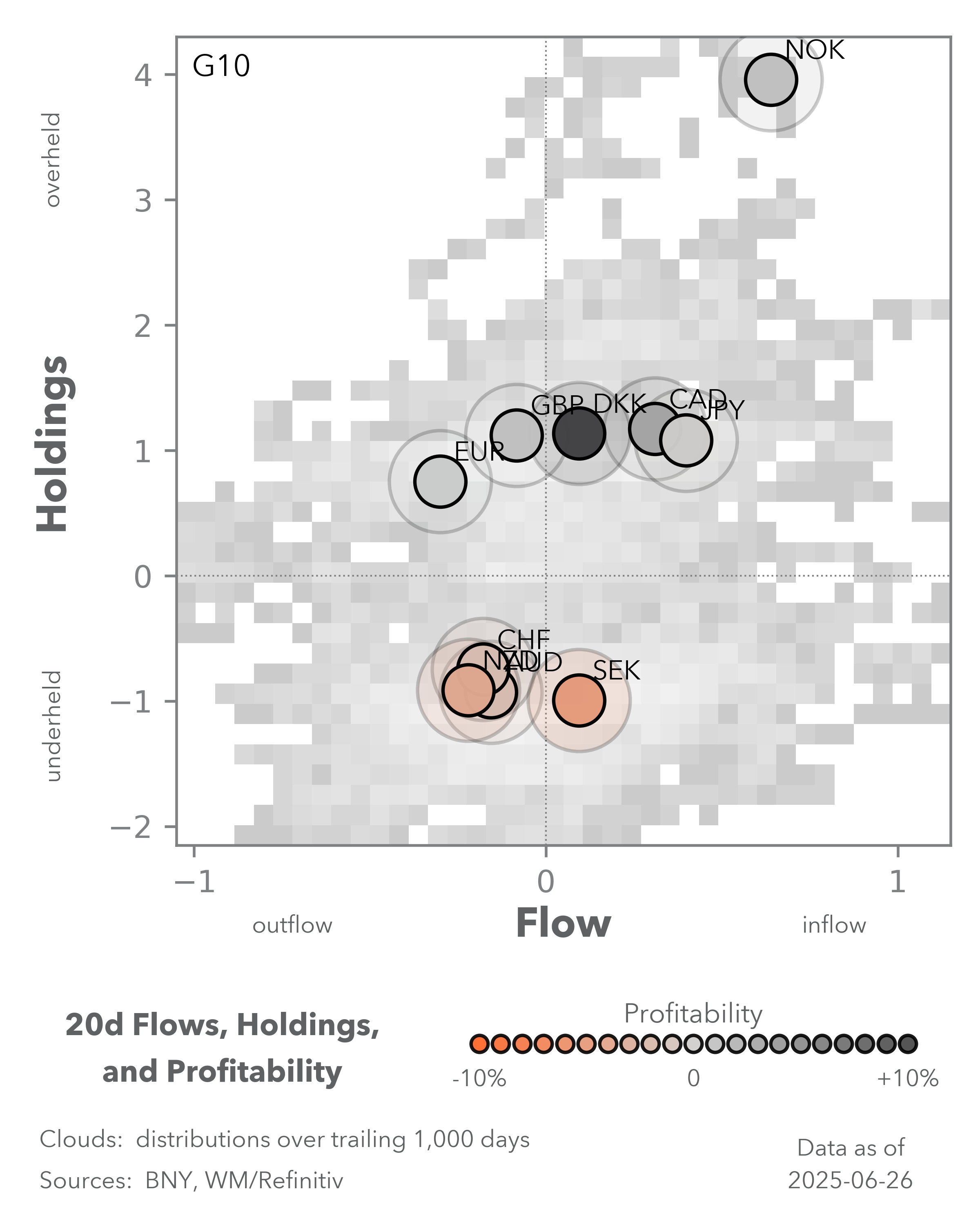20d flows, holdings, and profitability