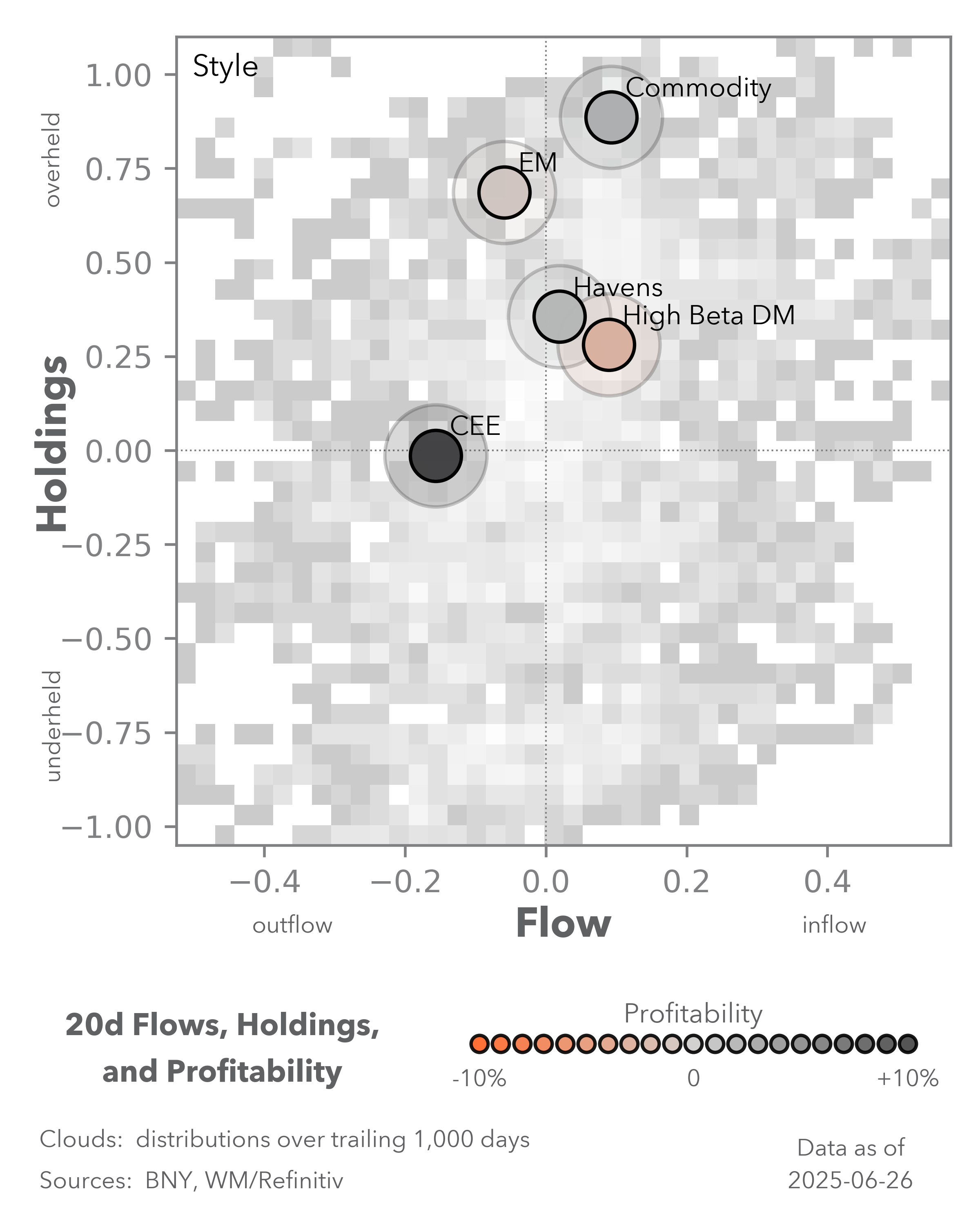 20d flows, holdings, and profitability