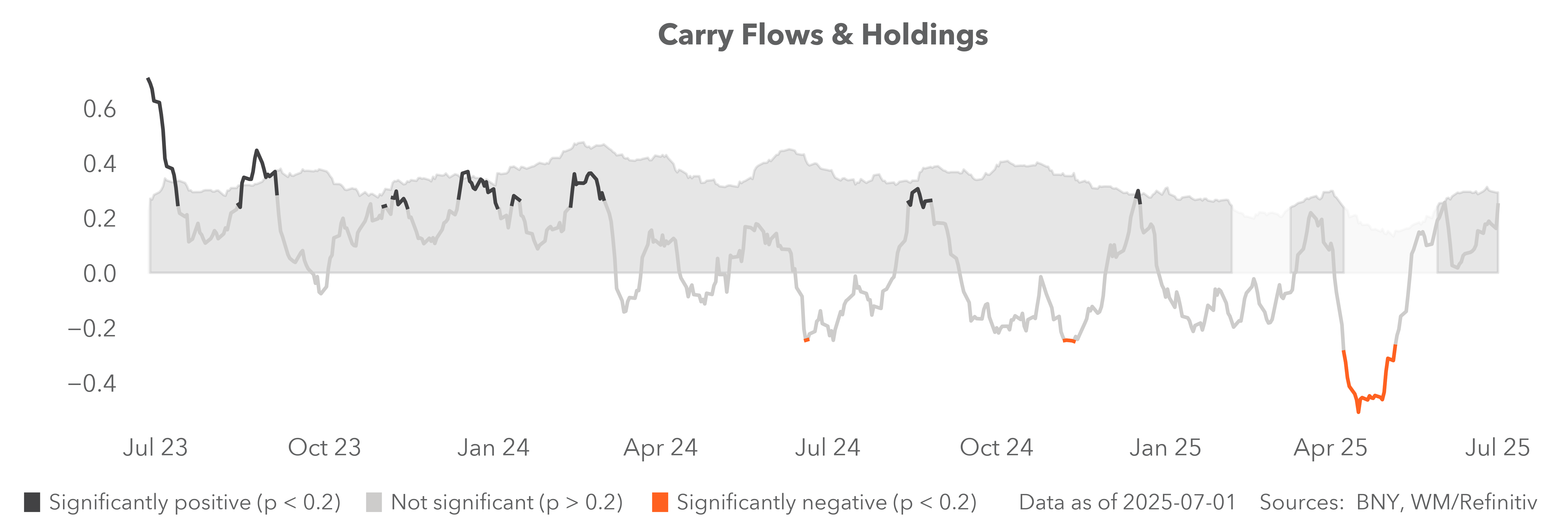 FX top / bottom 5 flows