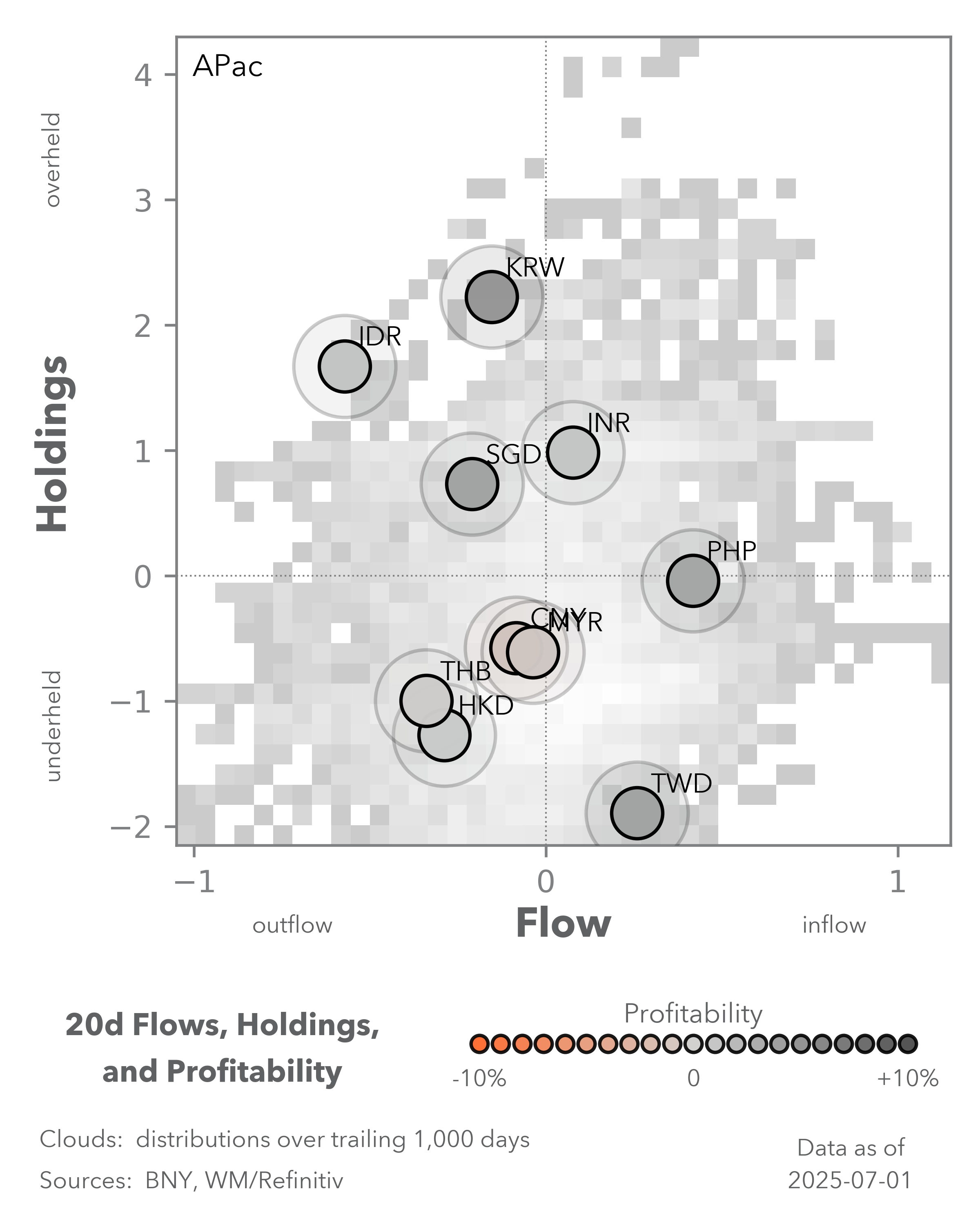 Bond top / bottom 5 flows