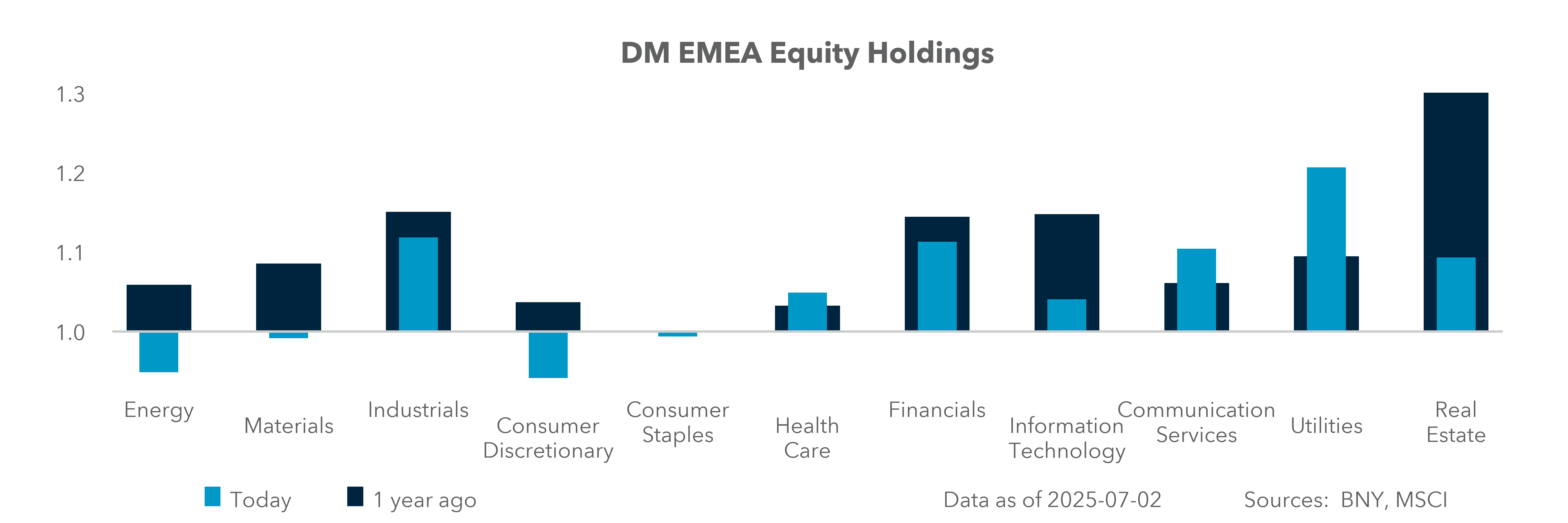 Excess Equity Flows: DM EMEA