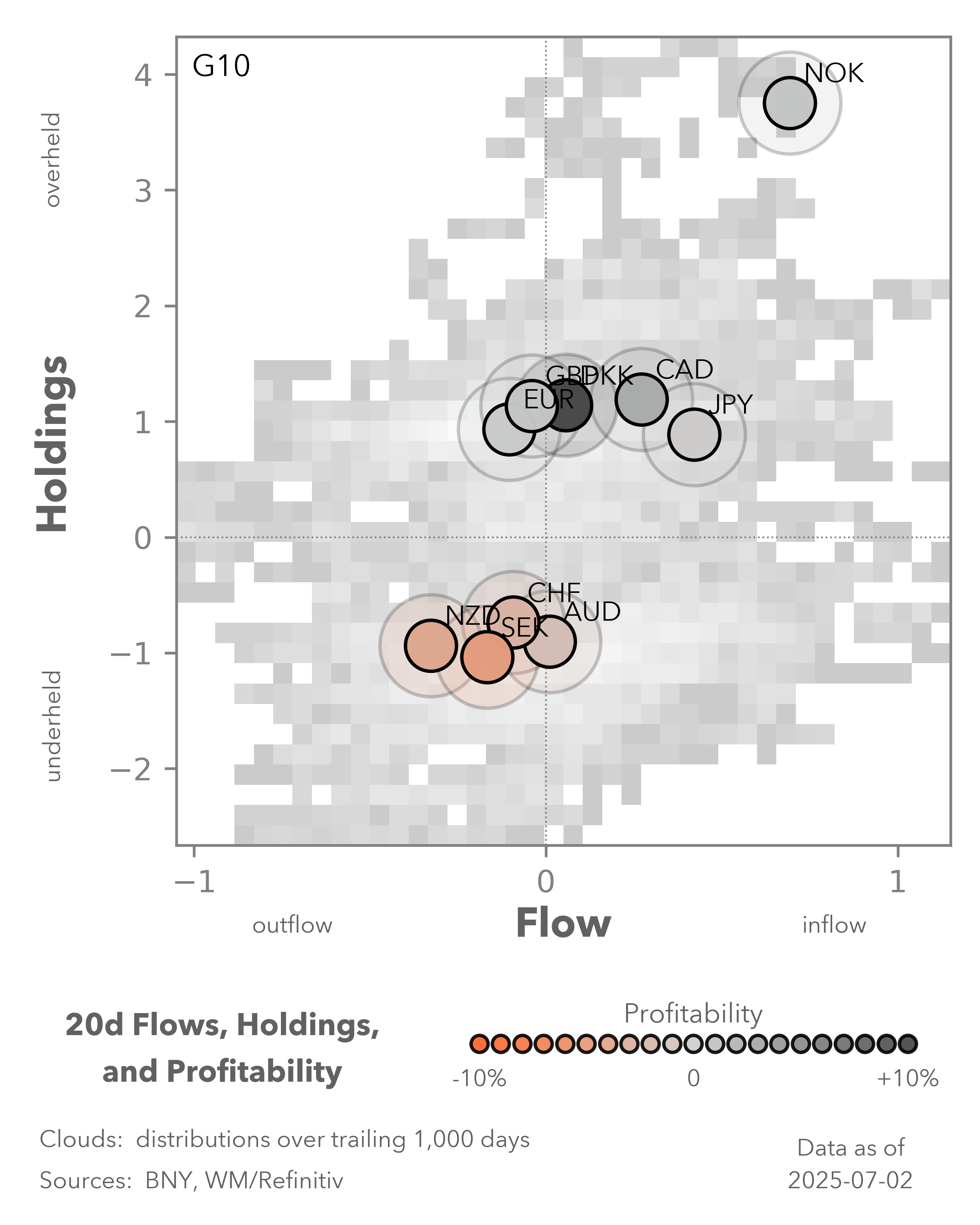 20d flows, holdings, and profitability