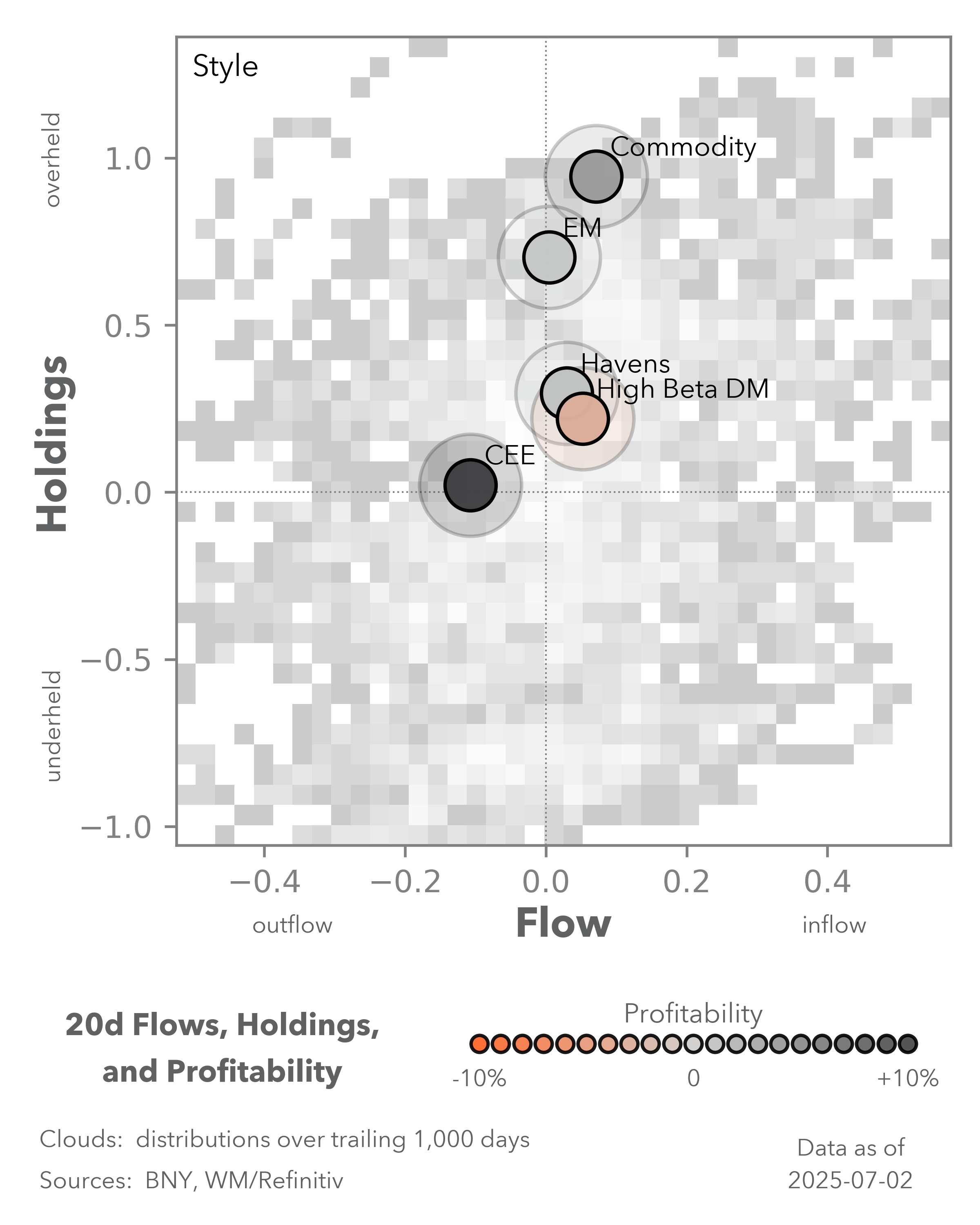 20d flows, holdings, and profitability